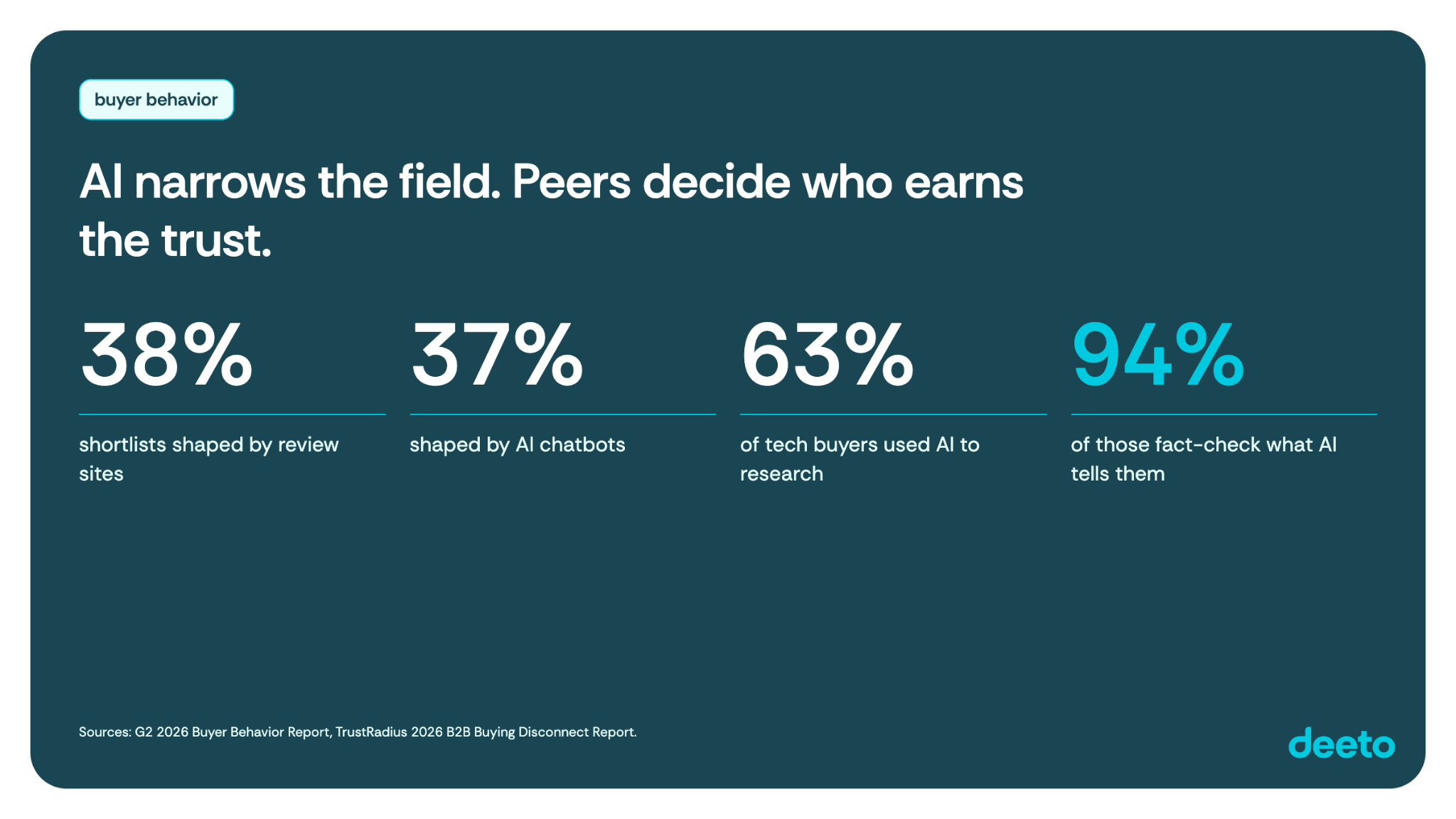 AI narrows the field. Peers decide who earns the trust. 38% shortlists shaped by review sites. 37% shaped by AI chatbots. 63% of tech buyers used AI to research. 94% of those fact-check what AI tells them.