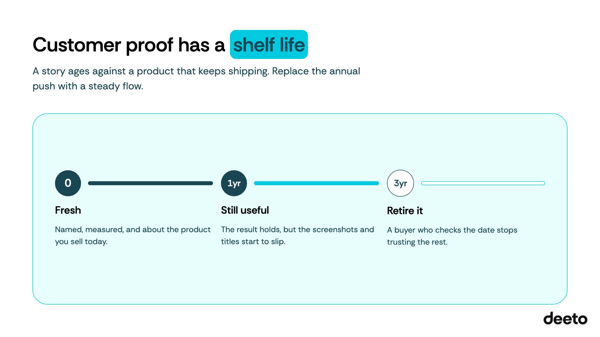 Customer proof has a shelf life. A story ages against a product that keeps shipping. Replace the annual push with a steady flow.