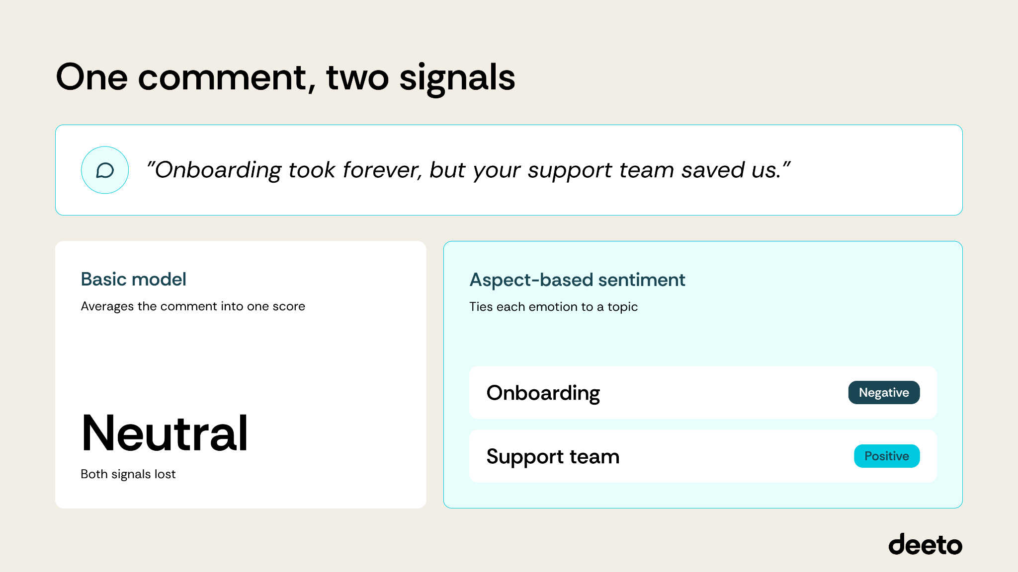 One comment, two signals. Basic model vs aspect-based sentiment. Basic model averages the comment into one score. Aspect-based sentiment ties each emotion to a topic.