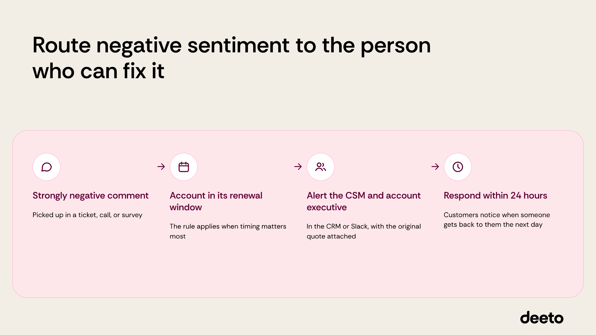Route negative sentiment to the person who can fix it