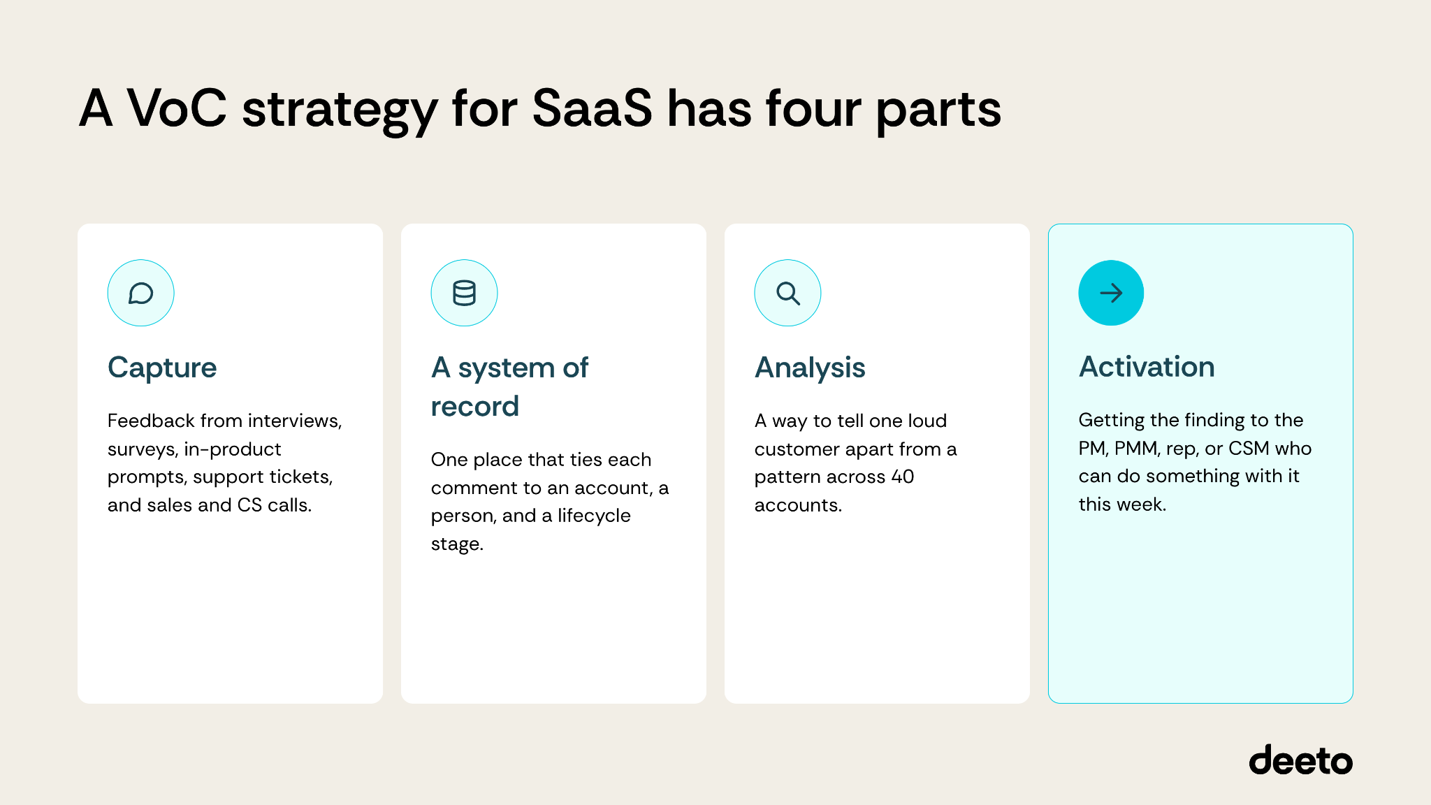 A Vo strategy for SaaS has four parts: capture, a system of record, analysis, and activation