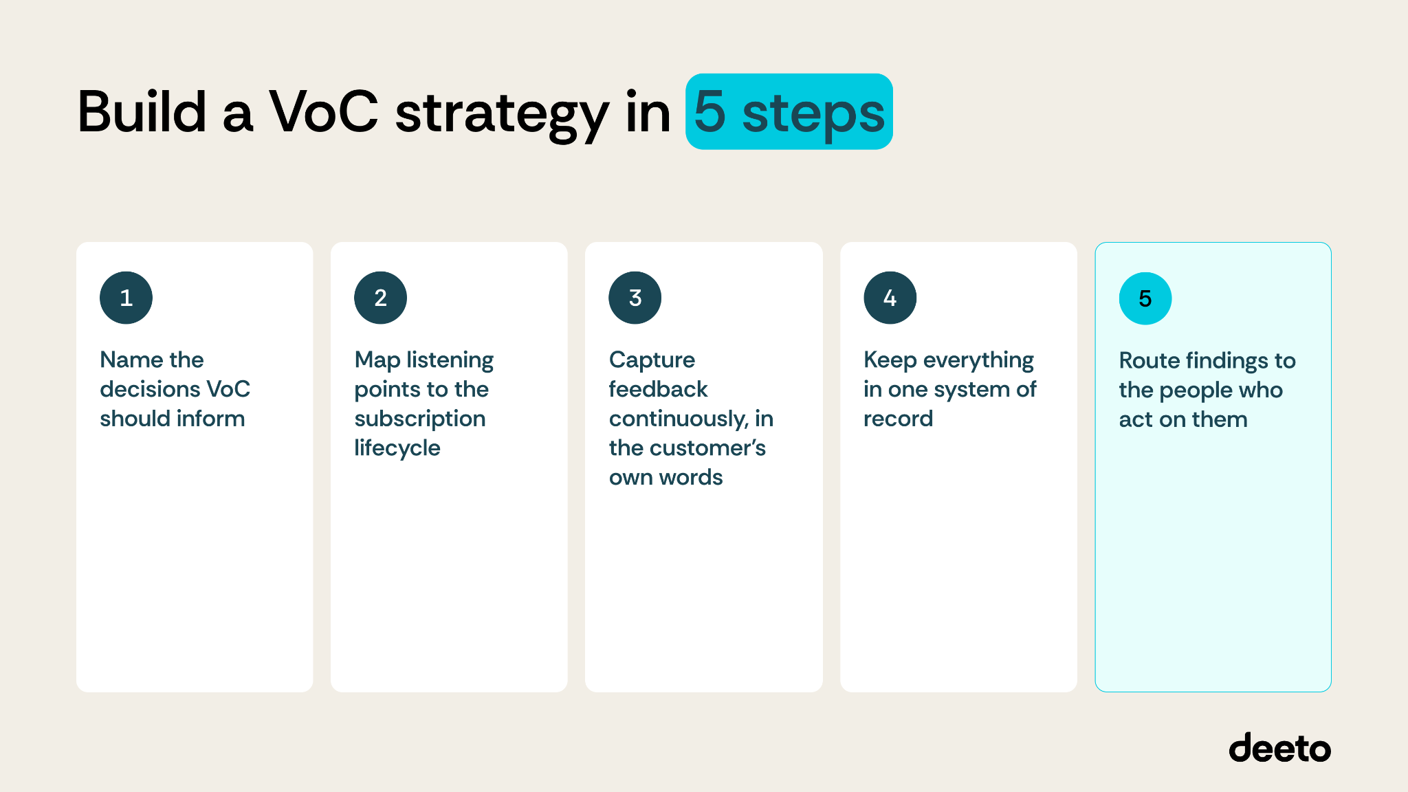 Build a VoC strategy in 5 steps: name the decisions VoC should inform, map listening points to the subscription lifecycle, capture feedback continuously, in the customer's own words, keep everything in one system of record, route findings to the people who act on them