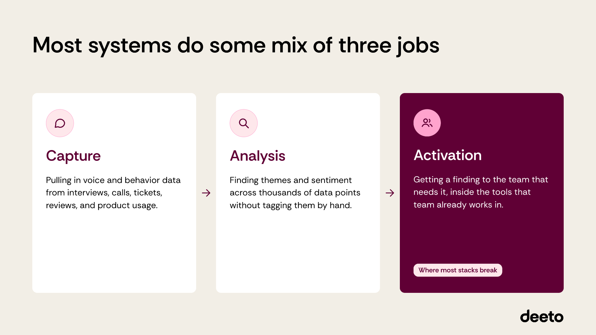 Most systems do some mix of three jobs: capture, analysis, activation
