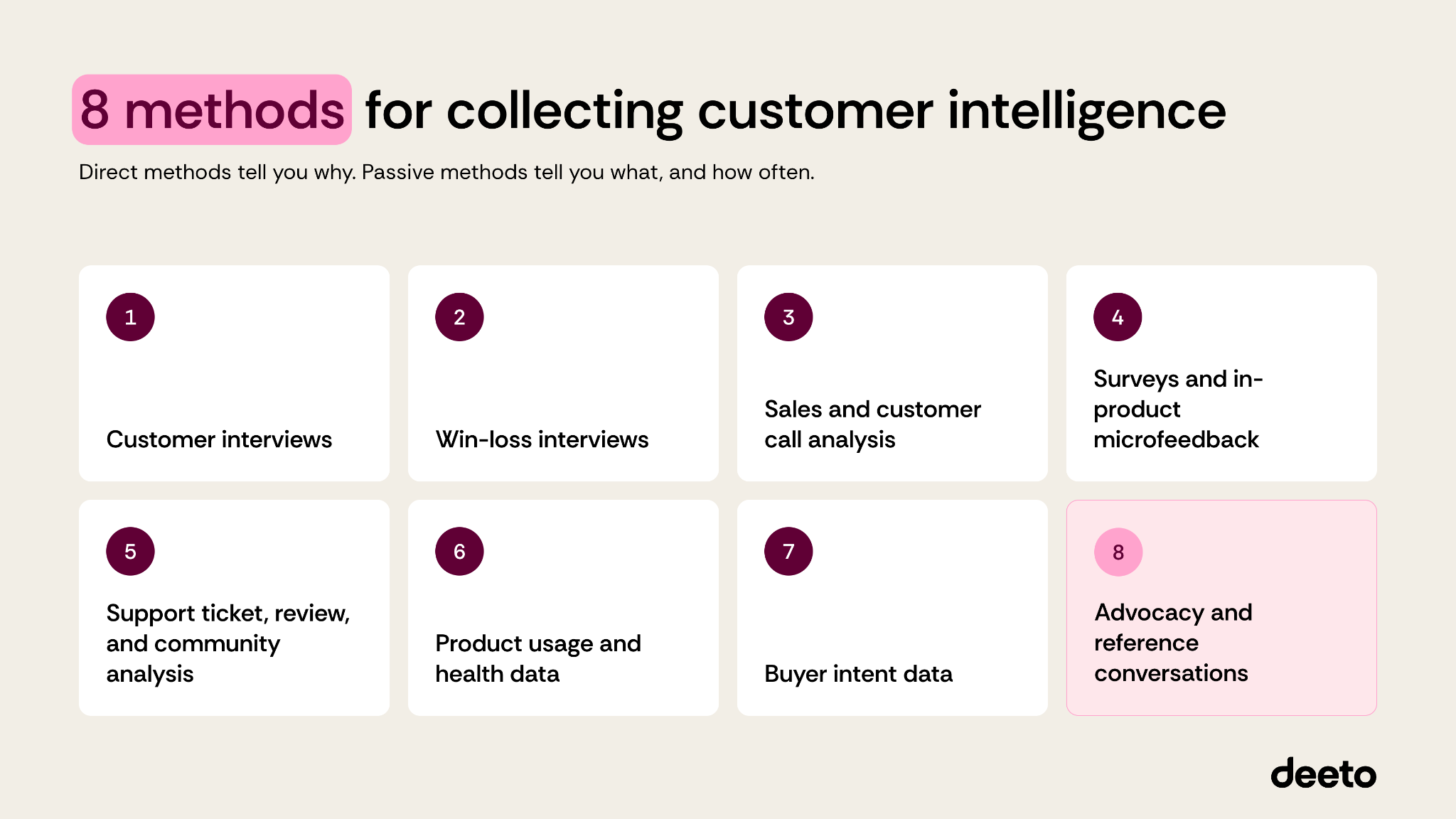 8 methods for collecting customer intelligence: customer interviews, win-loss interviews, sales and customer call analysis, surveys and in-product microfeedback, support ticket, review and community analysis, product usage and health data, buyer intent data, advocacy and reference conversations