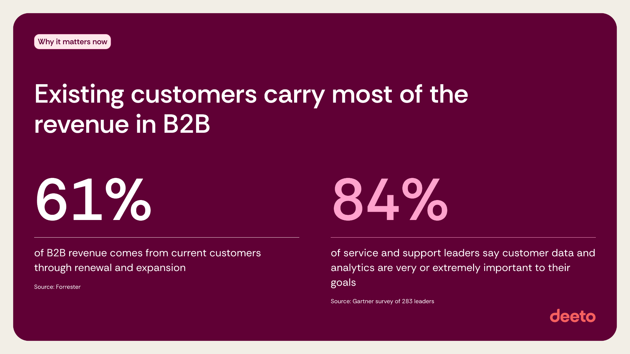 61% of b2b revenue comes from current customers through renewal and expansion. 84% of service and support leaders say customer data and analytics are very or extremely important to their goals.
