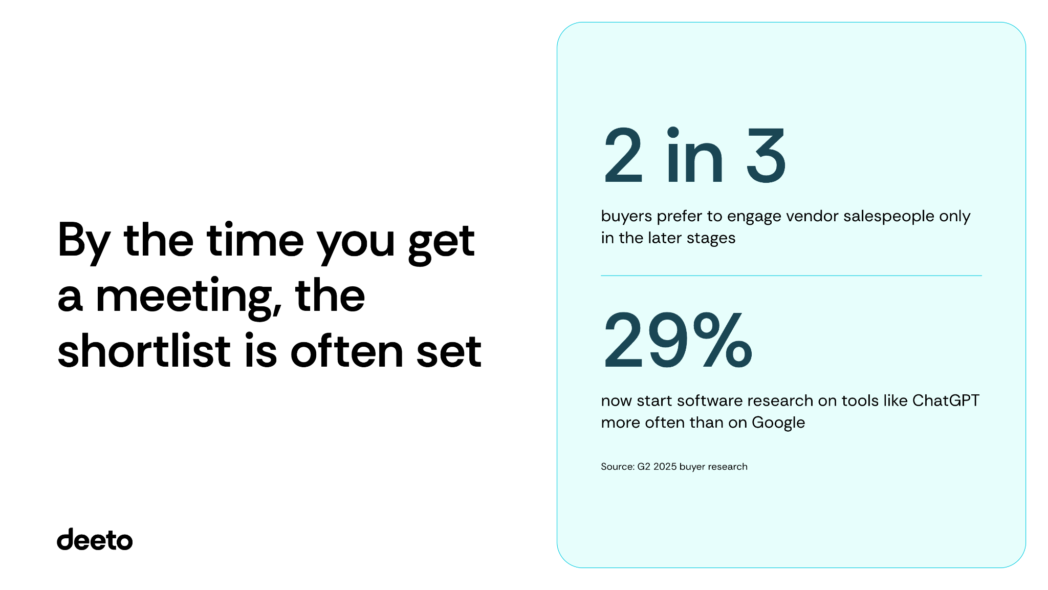 By the time you get a meeting, the shortlist is often set. 2 in 3 buyers prefer to engage vendor salespeople only in the later stages. 29% now start software research on tools like ChatGPT more often than on Google