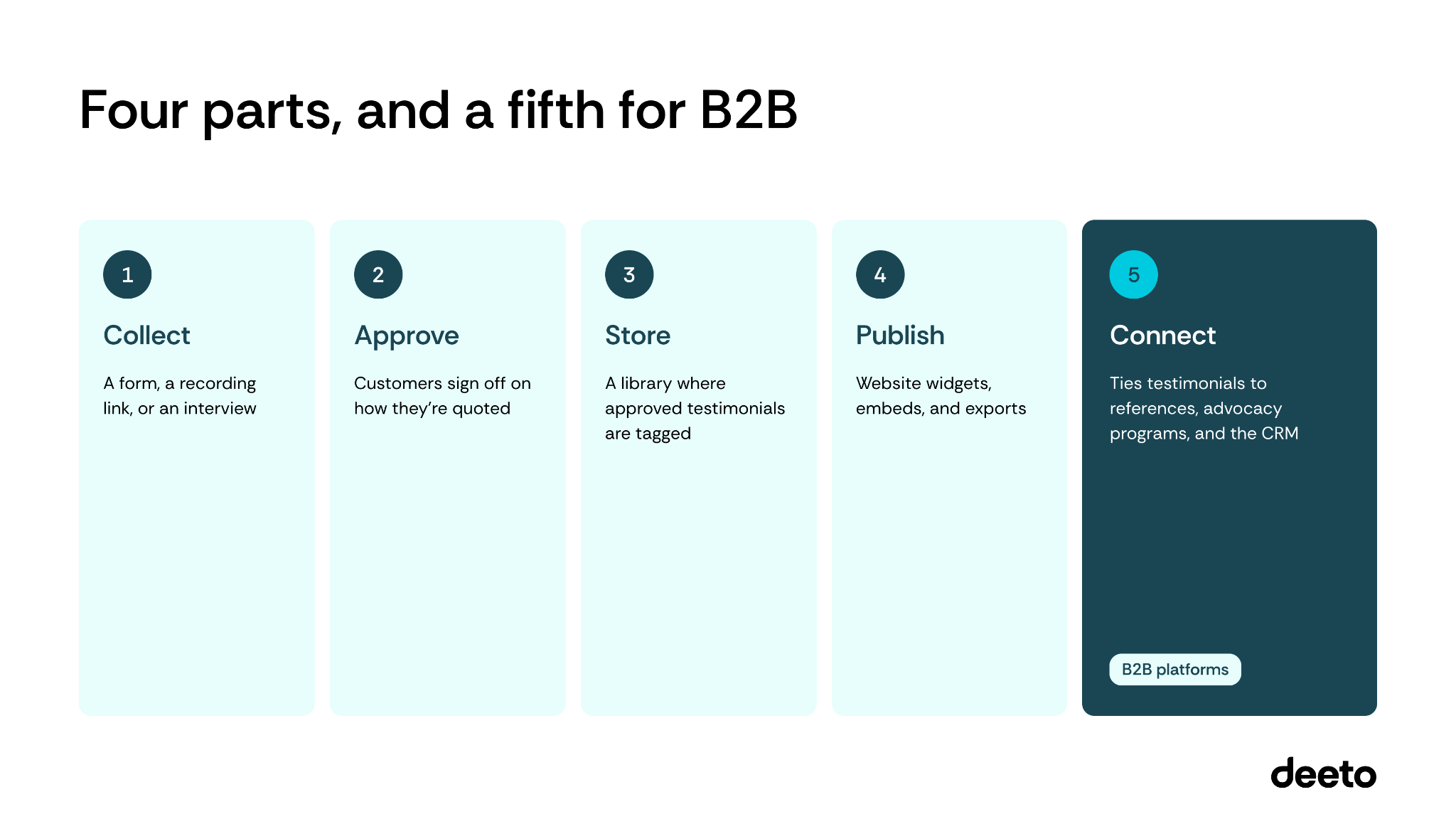Four parts, and a fifth for B2B. Collect, Approve, Store, Publish, Connect