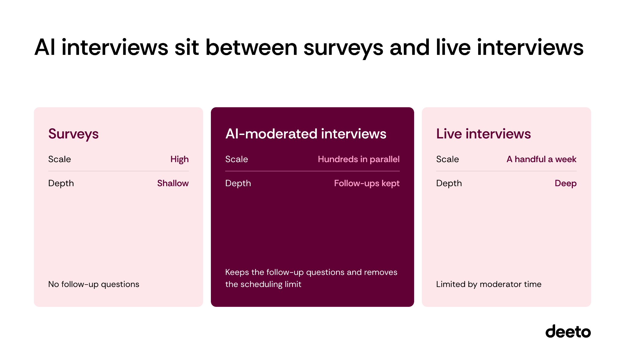 AI interviews sit between surveys and live interviews