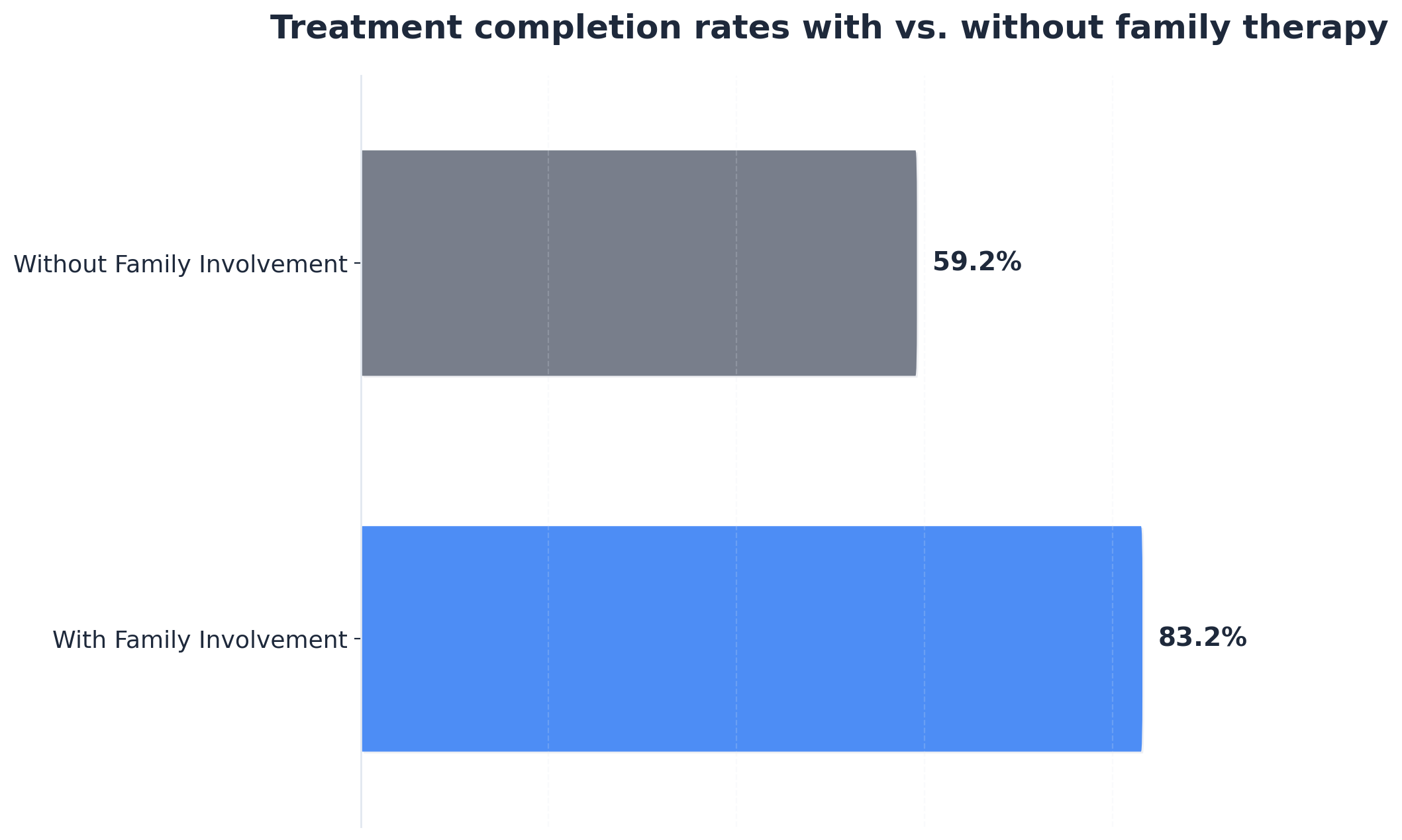 Chart showing Treatment completion rates with vs. without family therapy