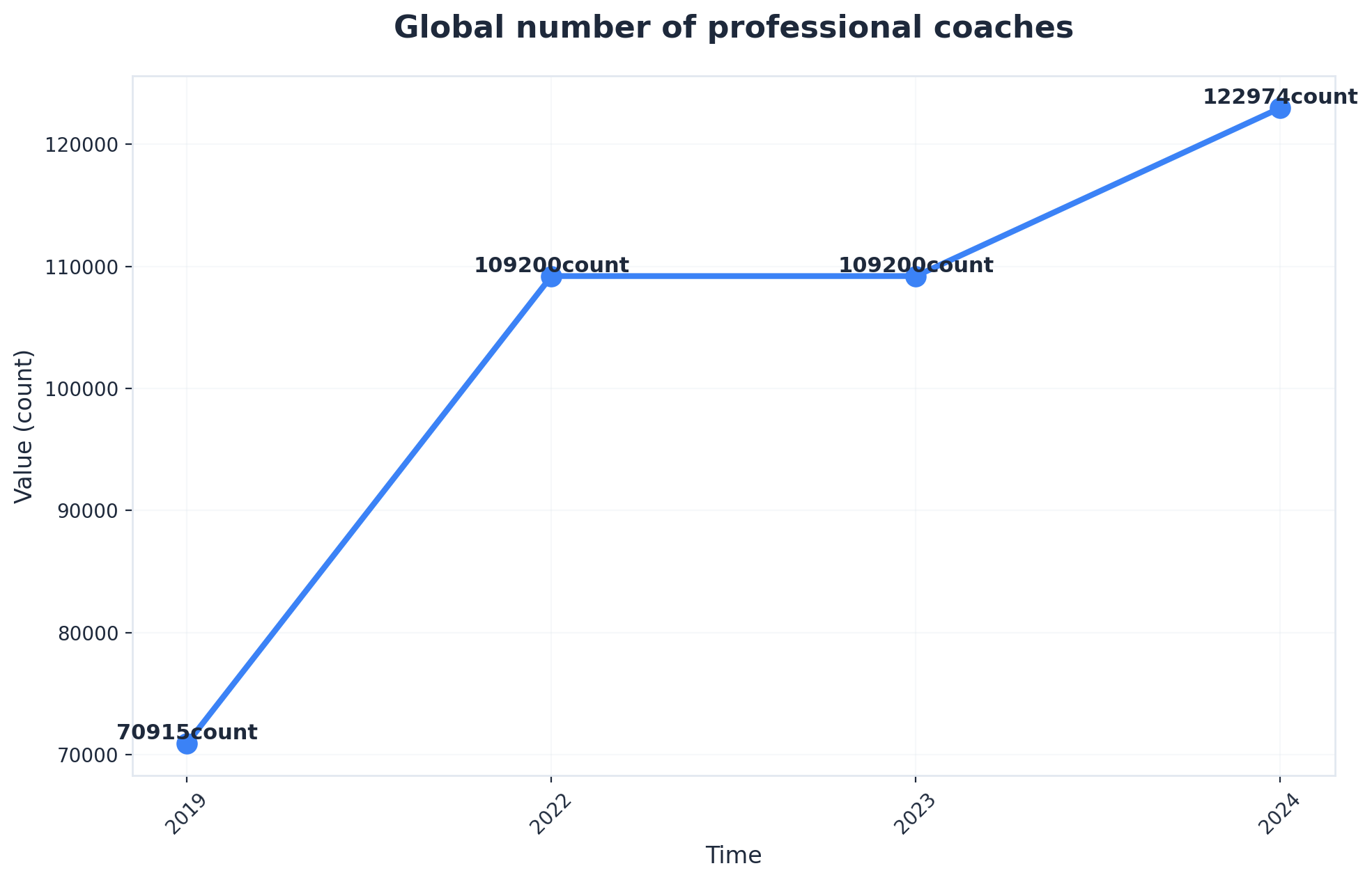 Chart showing Global number of professional coaches