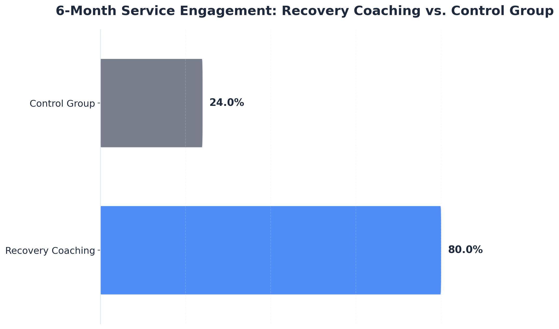 Chart showing 6-Month Service Engagement: Recovery Coaching vs. Control Group
