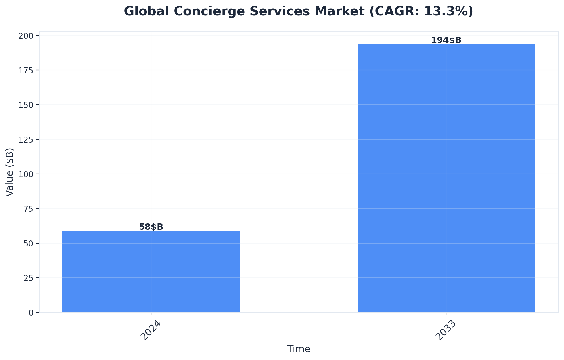 Chart showing Global Concierge Services Market (CAGR: 13.3%)