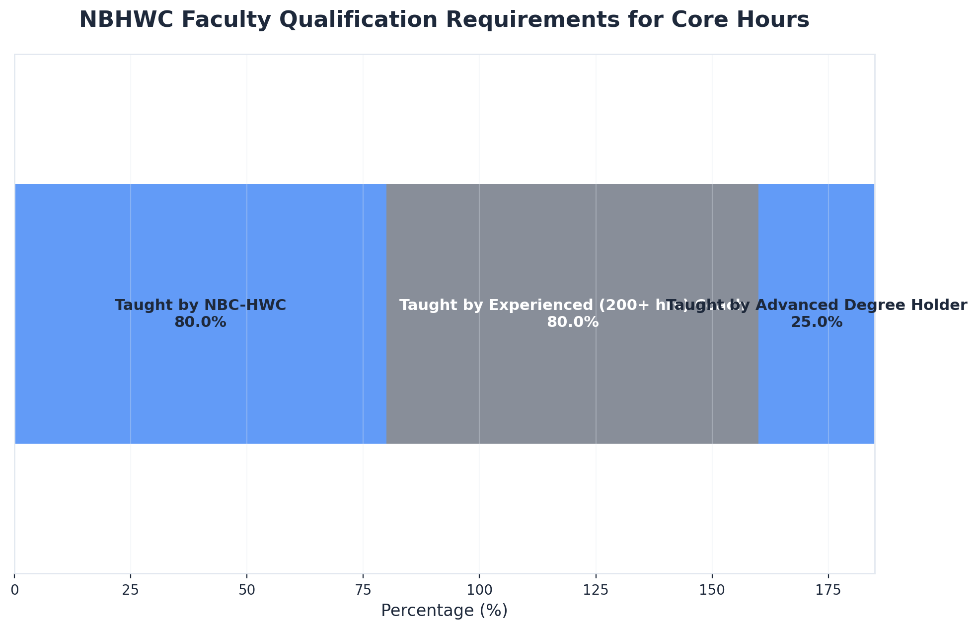 Chart showing NBHWC Faculty Qualification Requirements for Core Hours