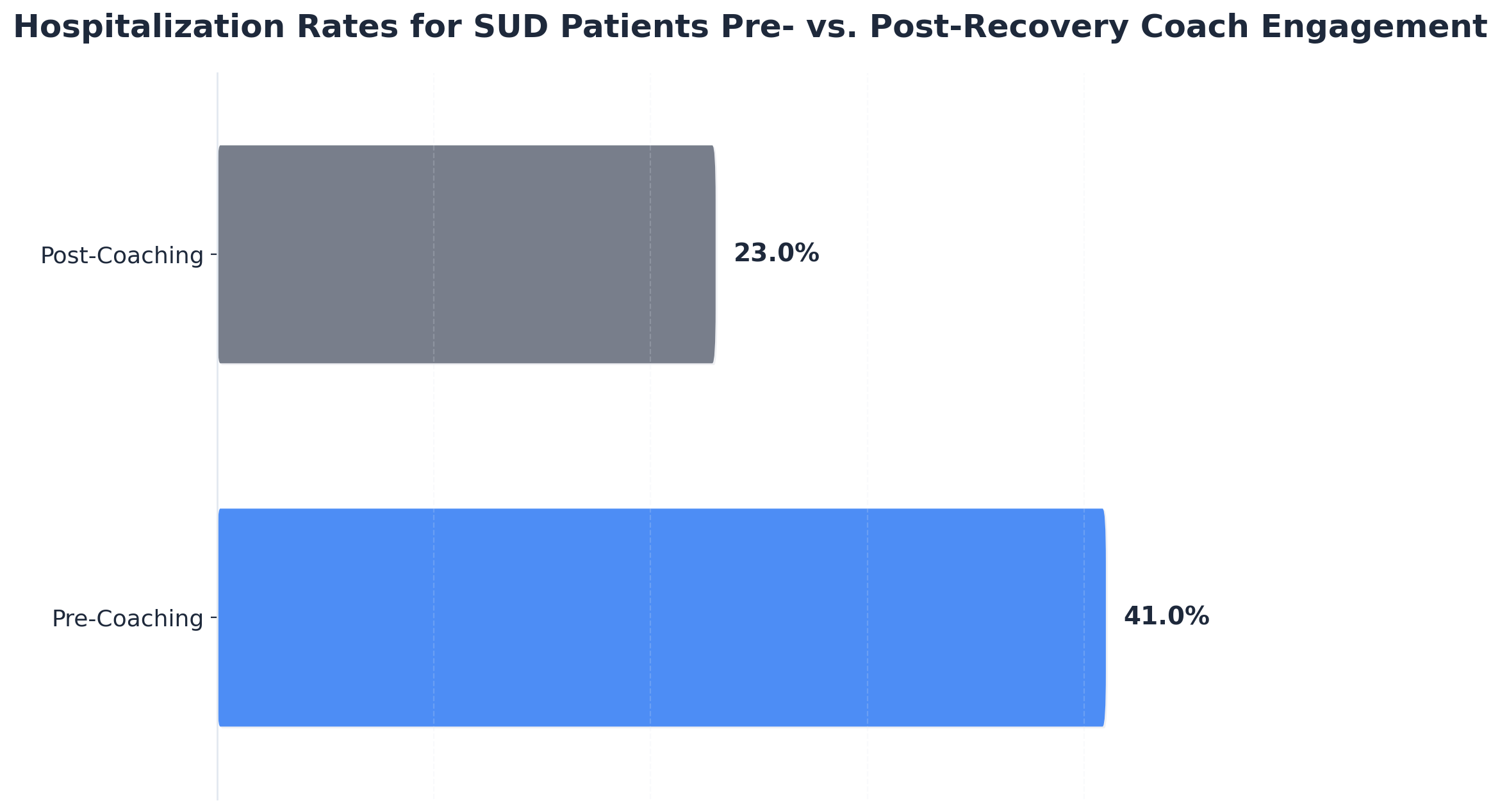 Chart showing Hospitalization Rates for SUD Patients Pre- vs. Post-Recovery Coach Engagement