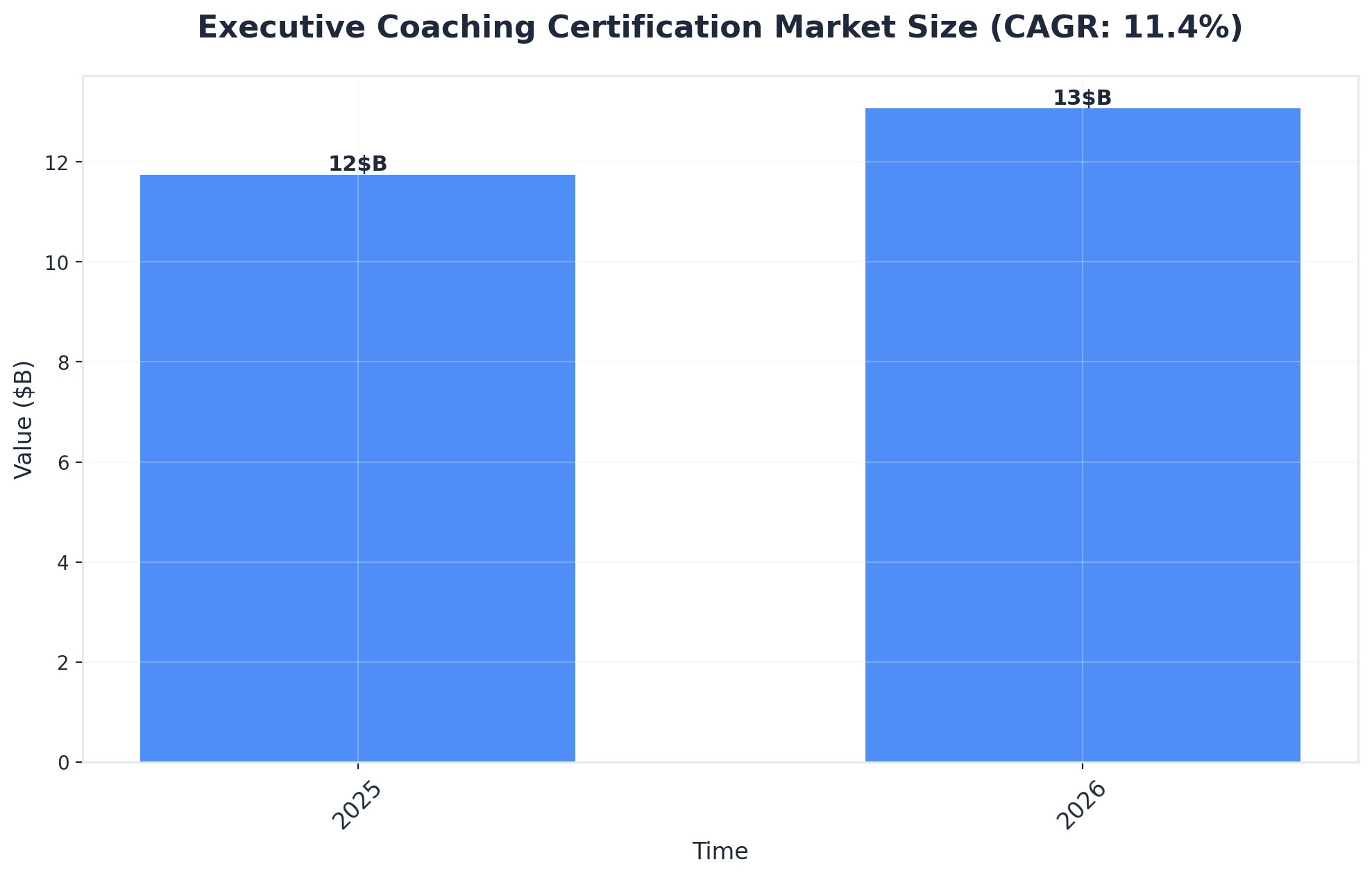 Chart showing Executive Coaching Certification Market Size (CAGR: 11.4%)
