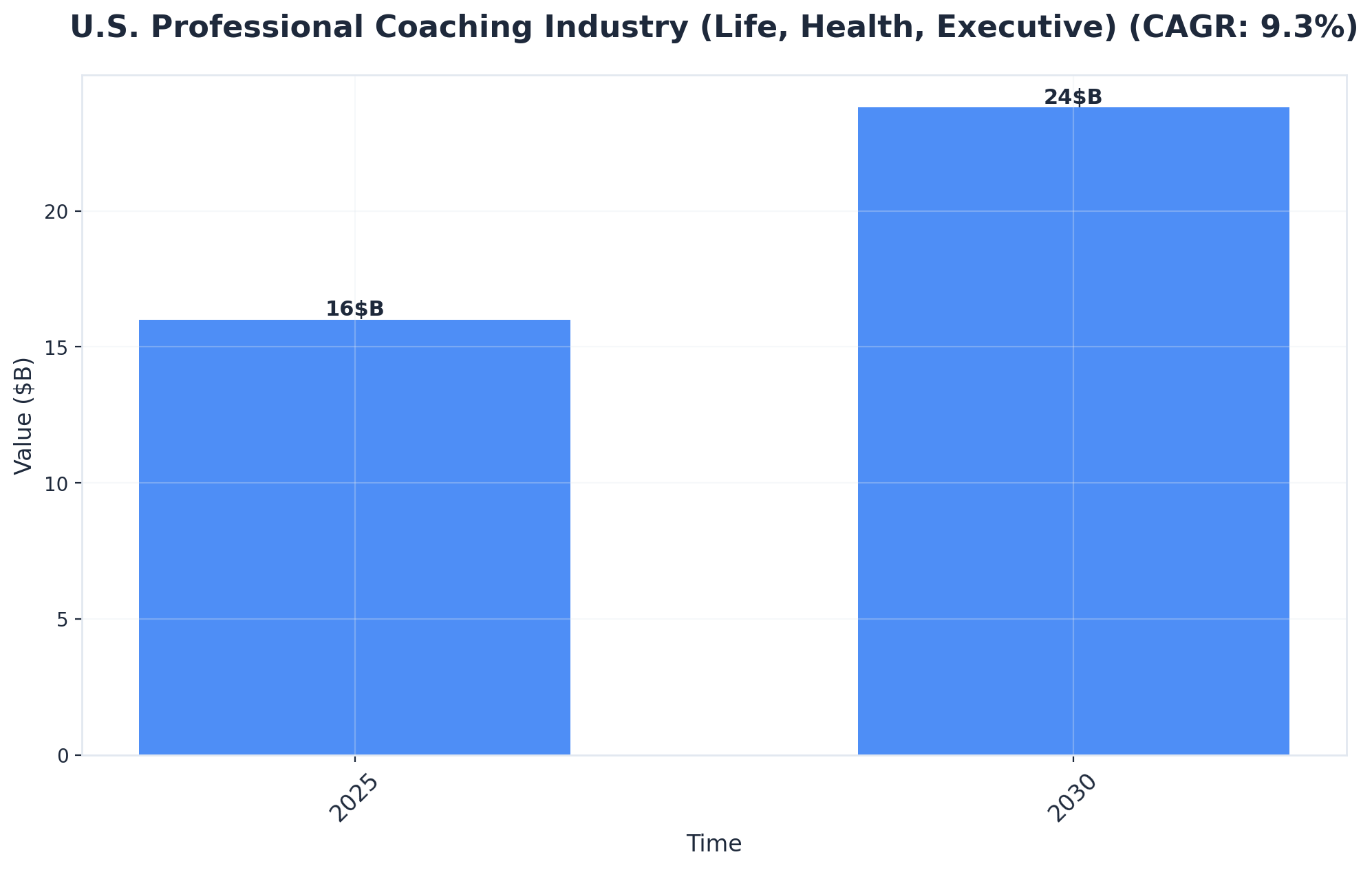 Chart showing U.S. Professional Coaching Industry (Life, Health, Executive) (CAGR: 9.3%)