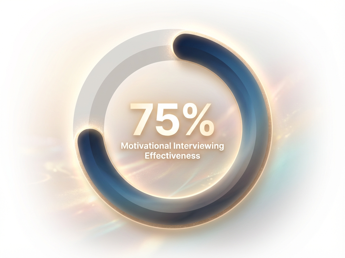 Infographic showing Effectiveness of Motivational Interviewing (MI): 75%