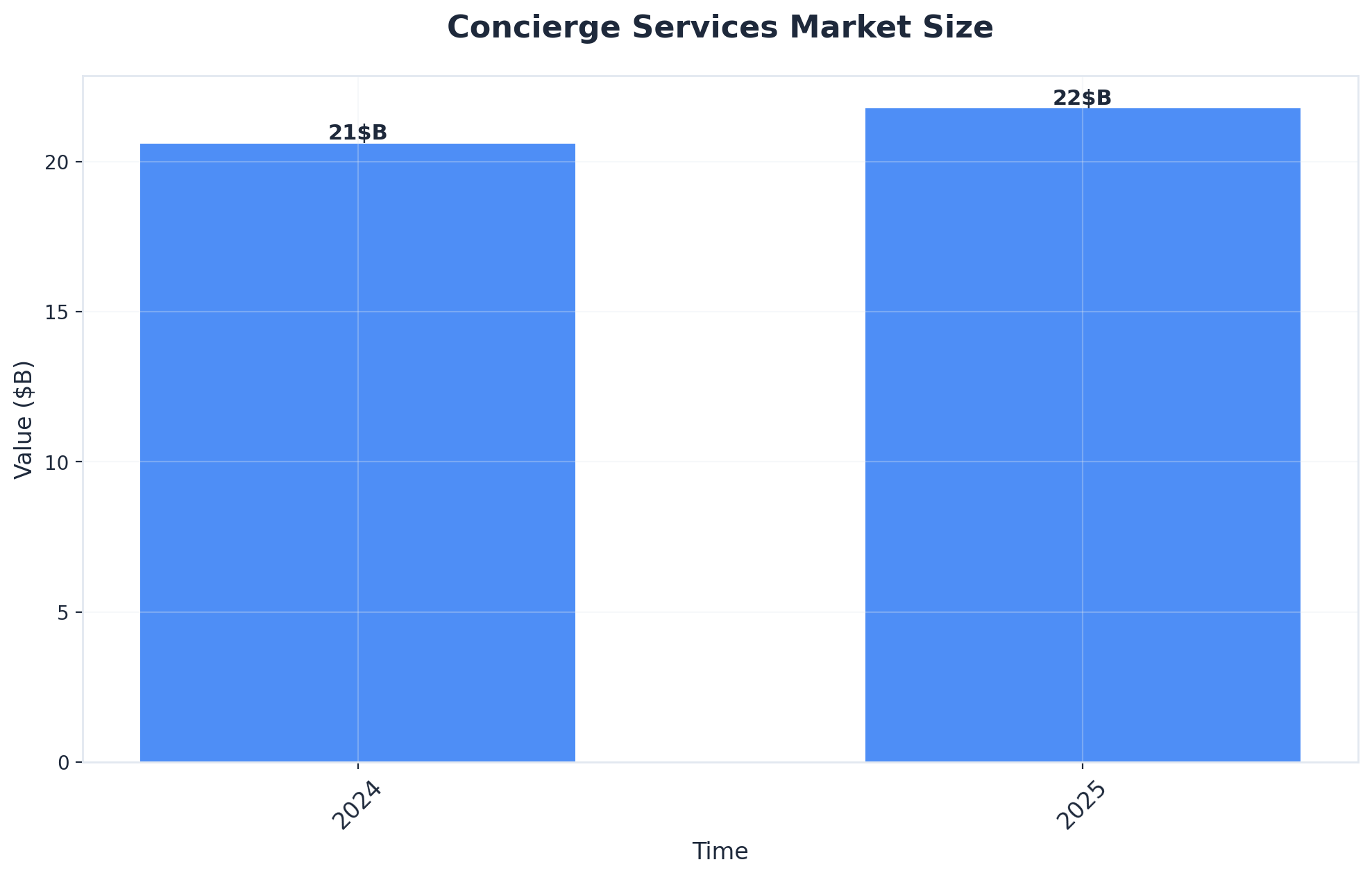 Chart showing Concierge Services Market Size