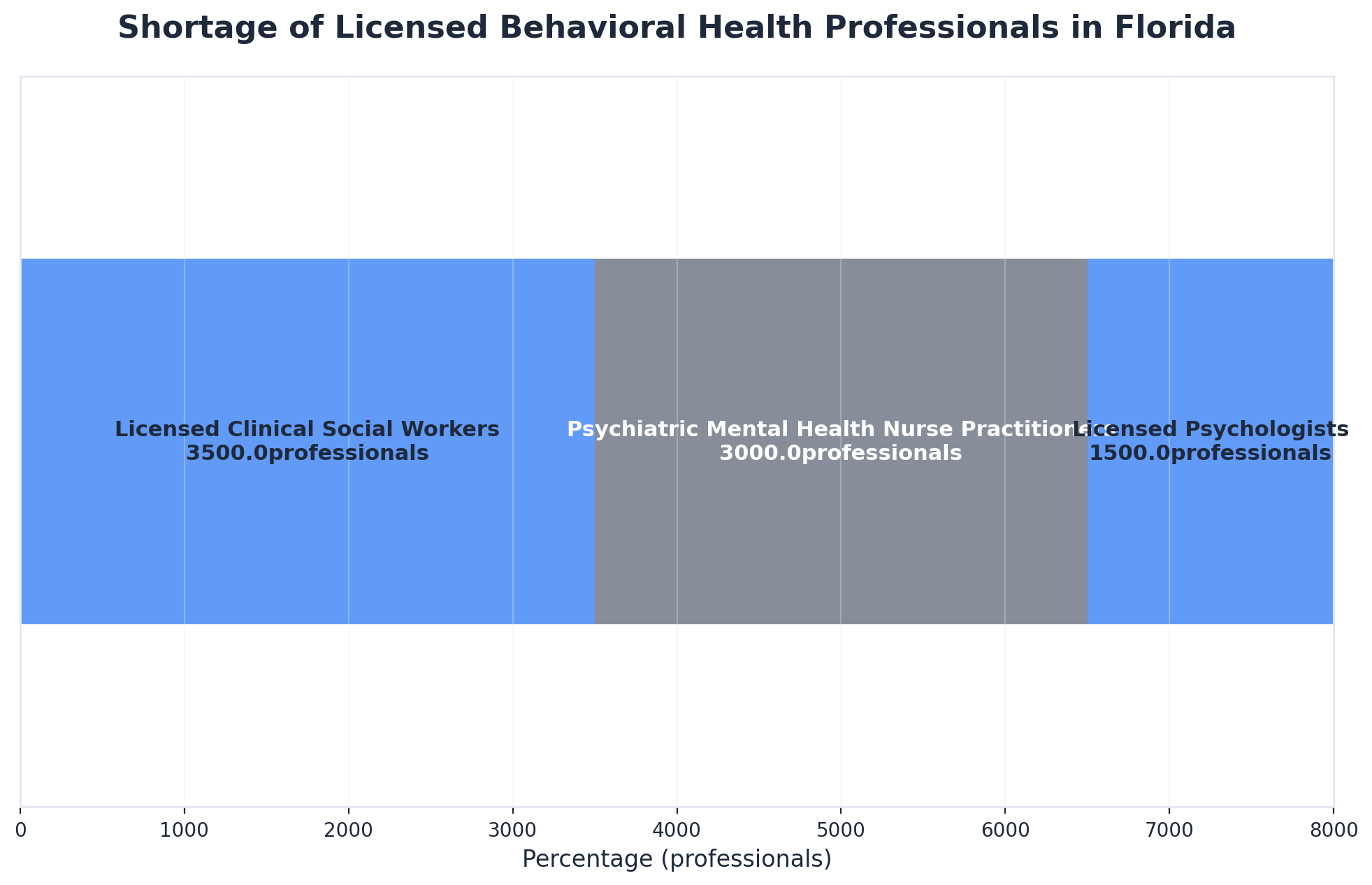Chart showing Shortage of Licensed Behavioral Health Professionals in Florida