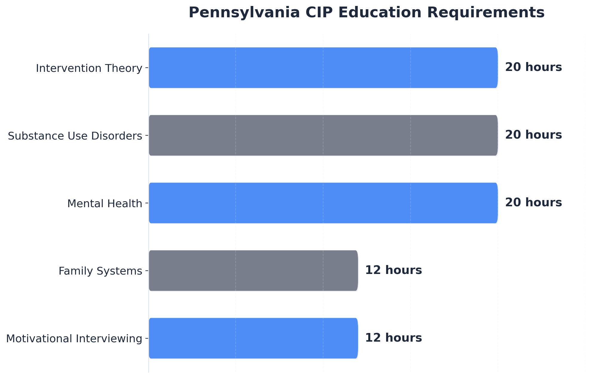 Chart showing Pennsylvania CIP Education Requirements