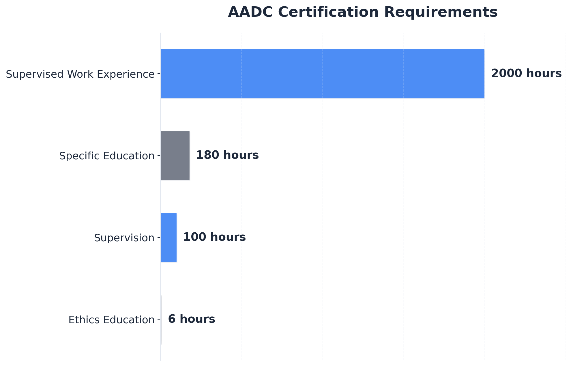 Chart showing AADC Certification Requirements