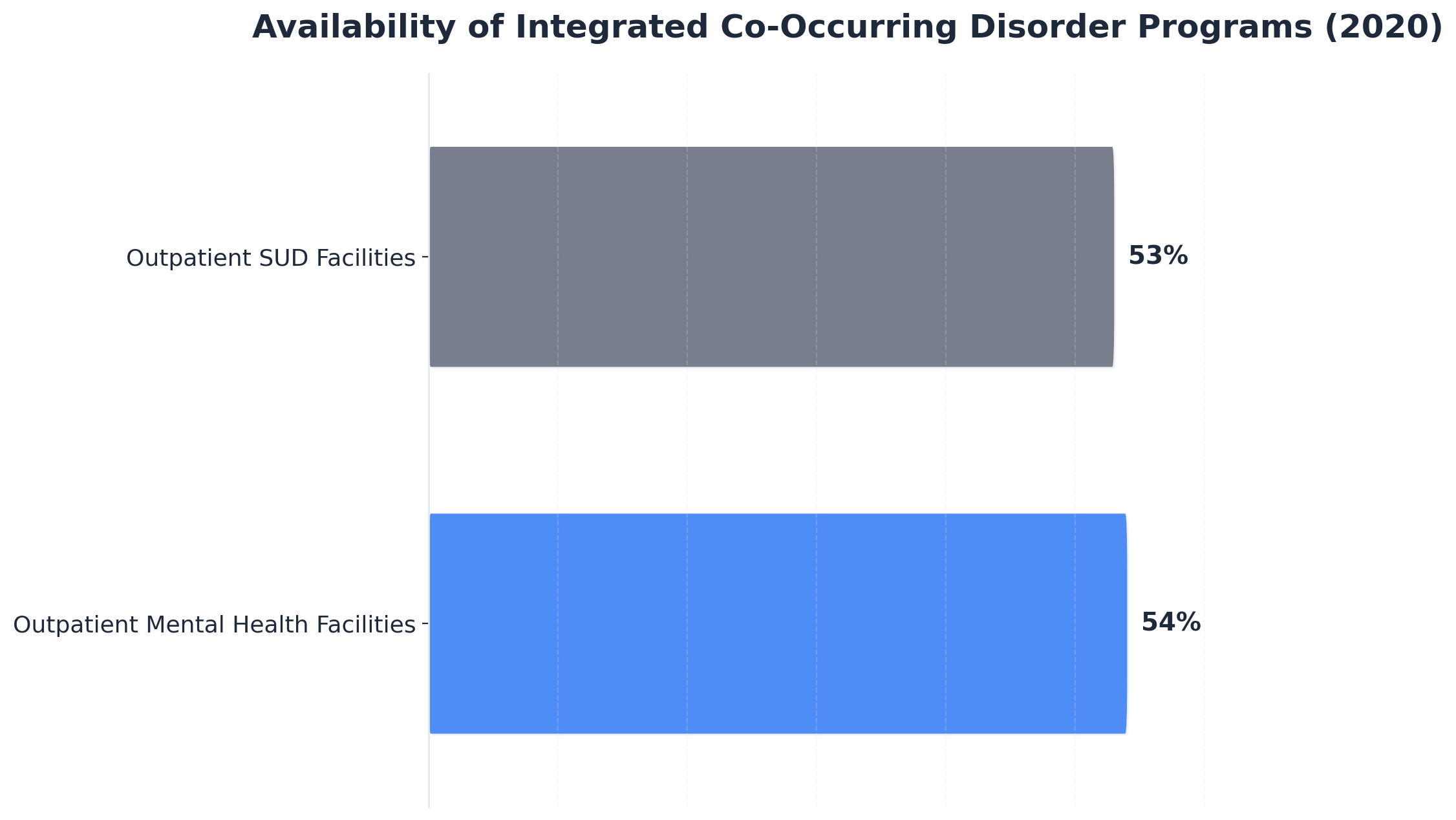 Chart showing Availability of Integrated Co-Occurring Disorder Programs (2020)