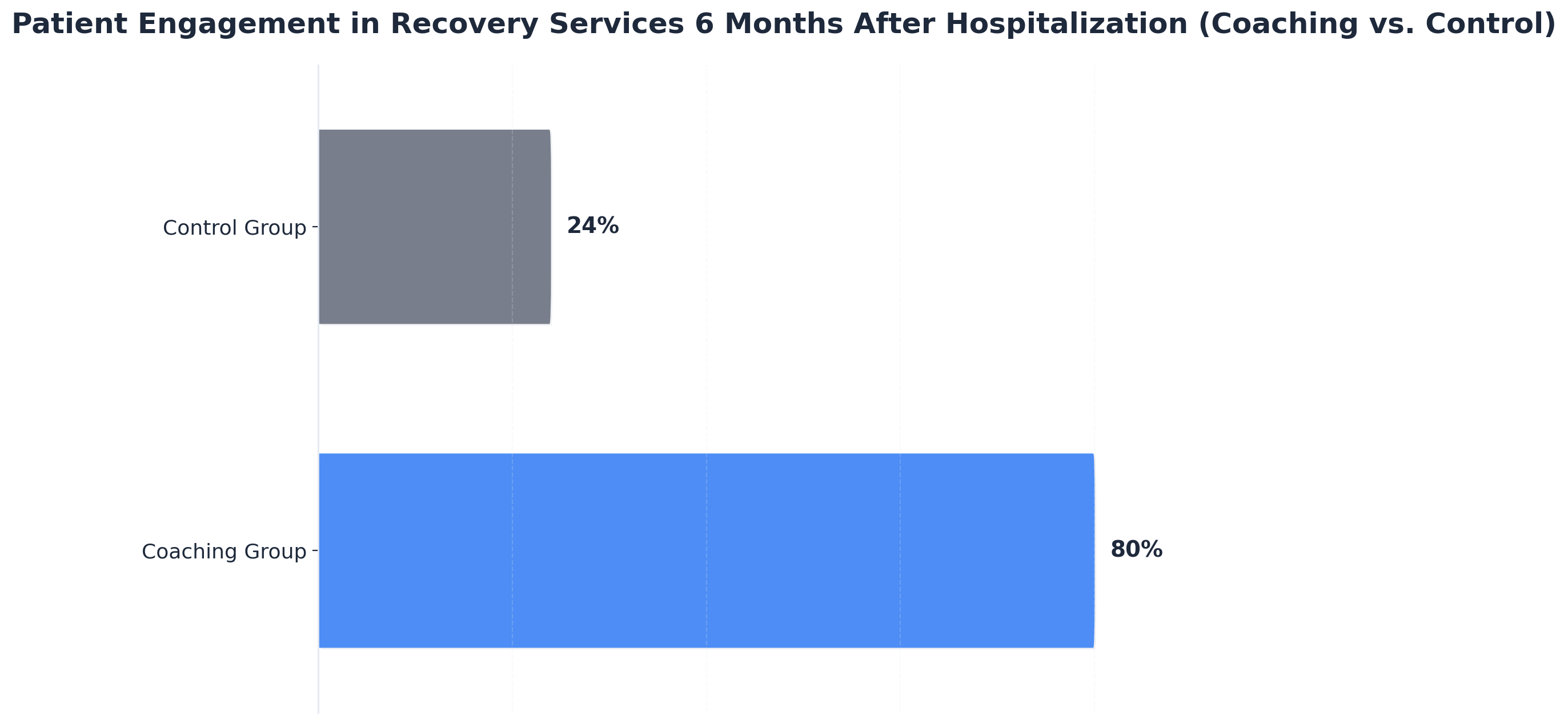 Chart showing Patient Engagement in Recovery Services 6 Months After Hospitalization (Coaching vs. Control)