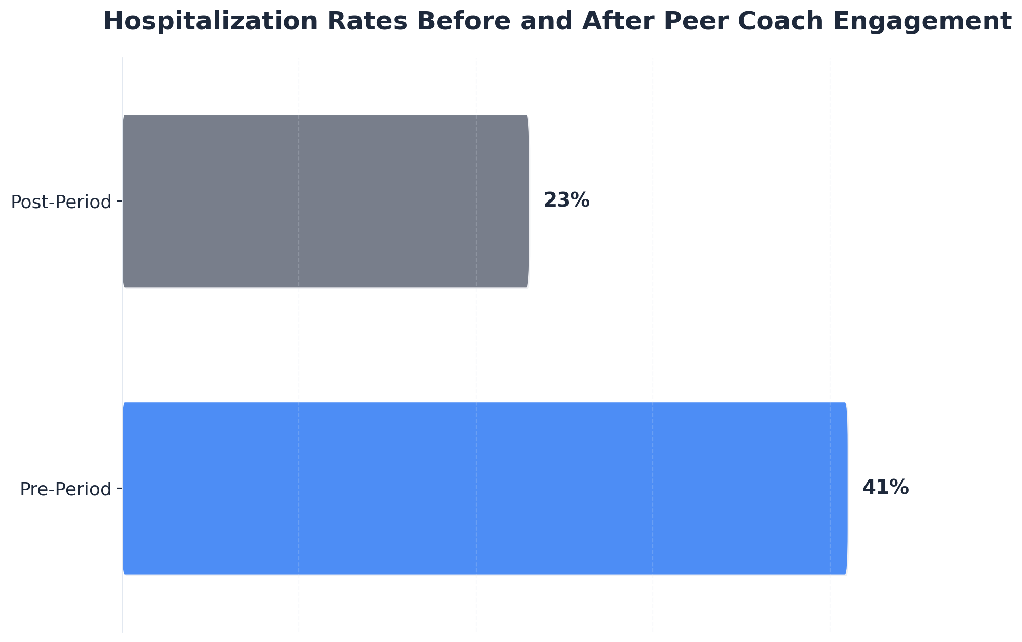 Chart showing Hospitalization Rates Before and After Peer Coach Engagement