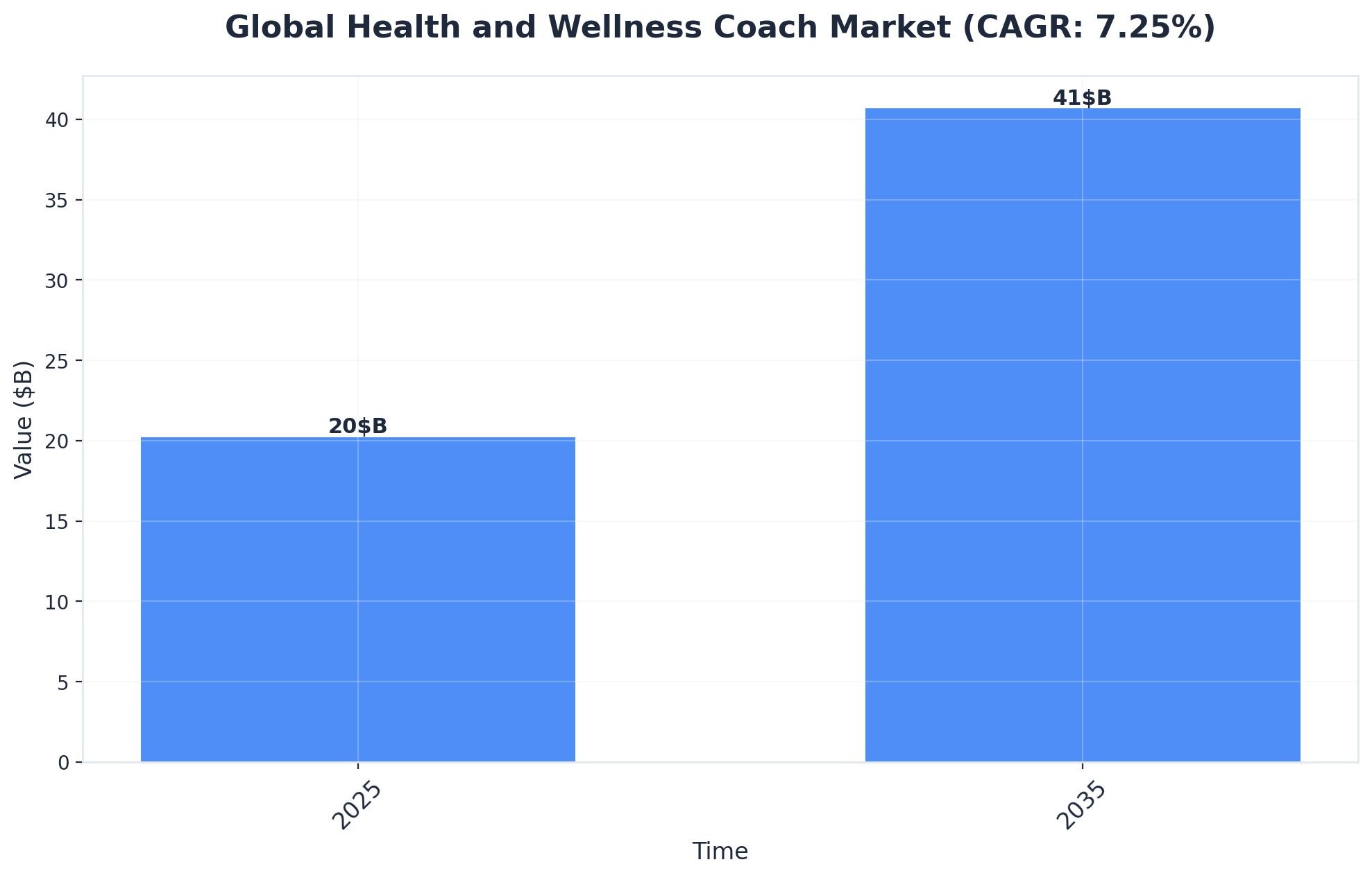 Chart showing Global Health and Wellness Coach Market (CAGR: 7.25%)