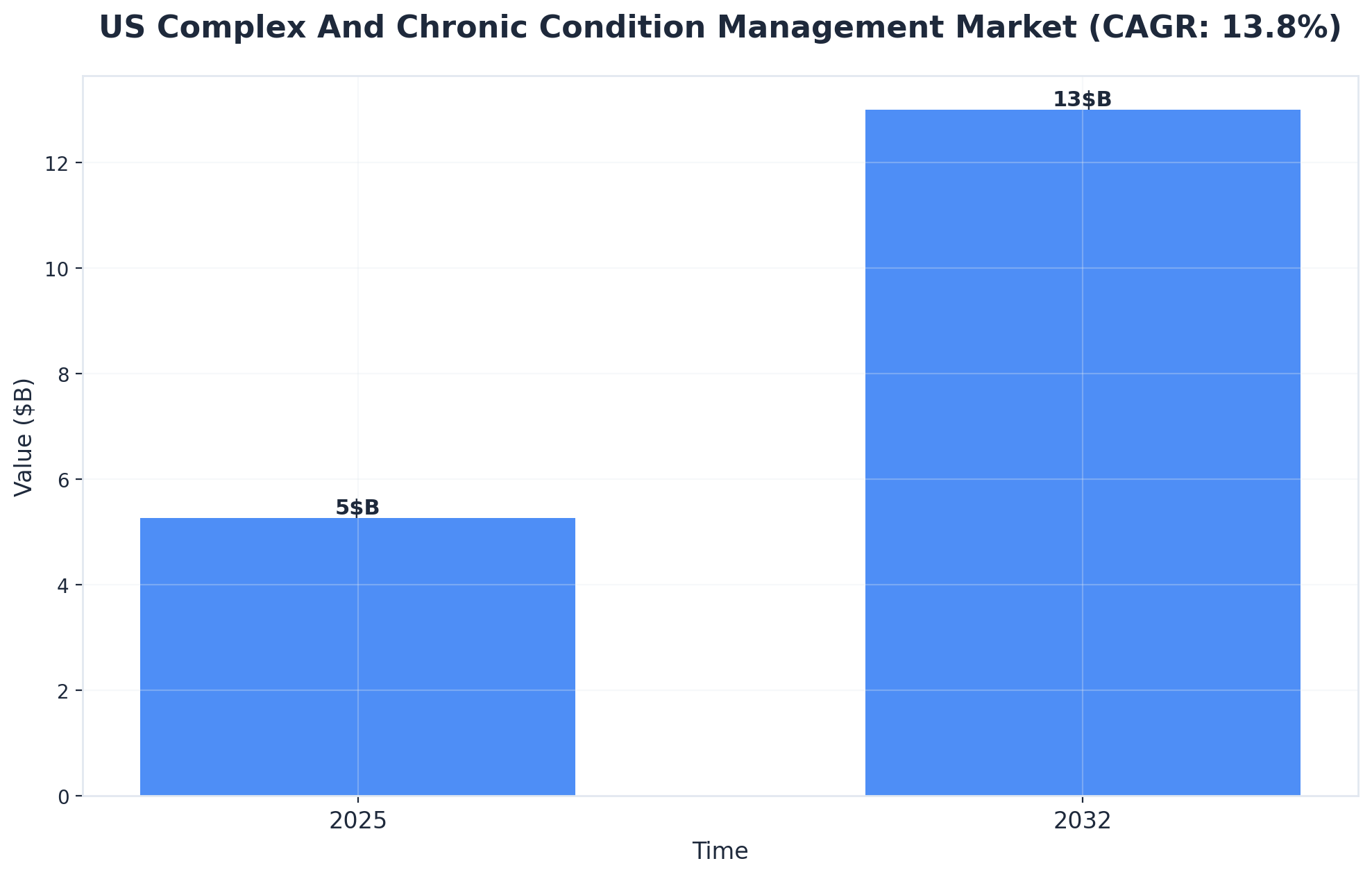 Chart showing US Complex And Chronic Condition Management Market (CAGR: 13.8%)