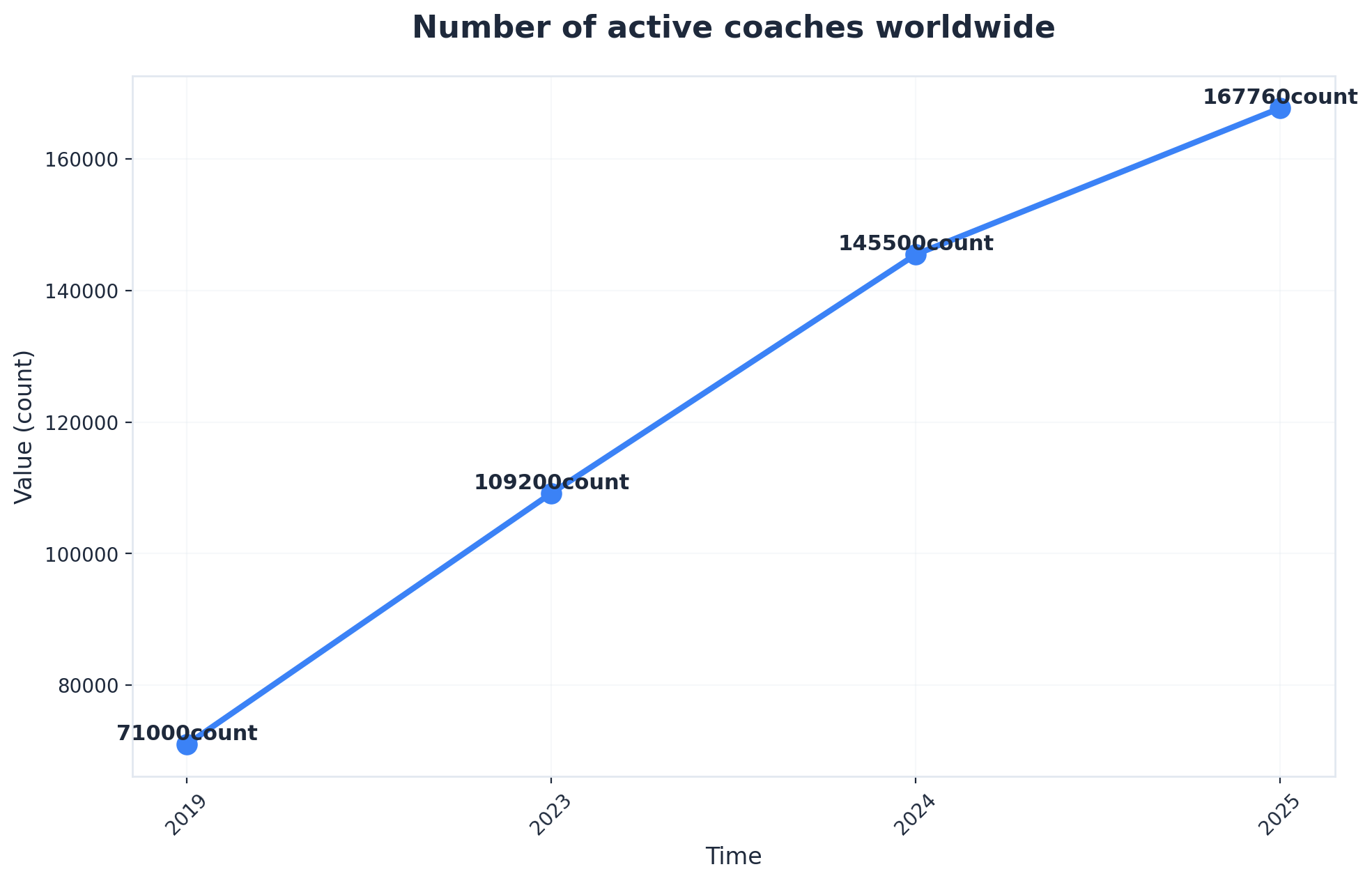Chart showing Number of active coaches worldwide