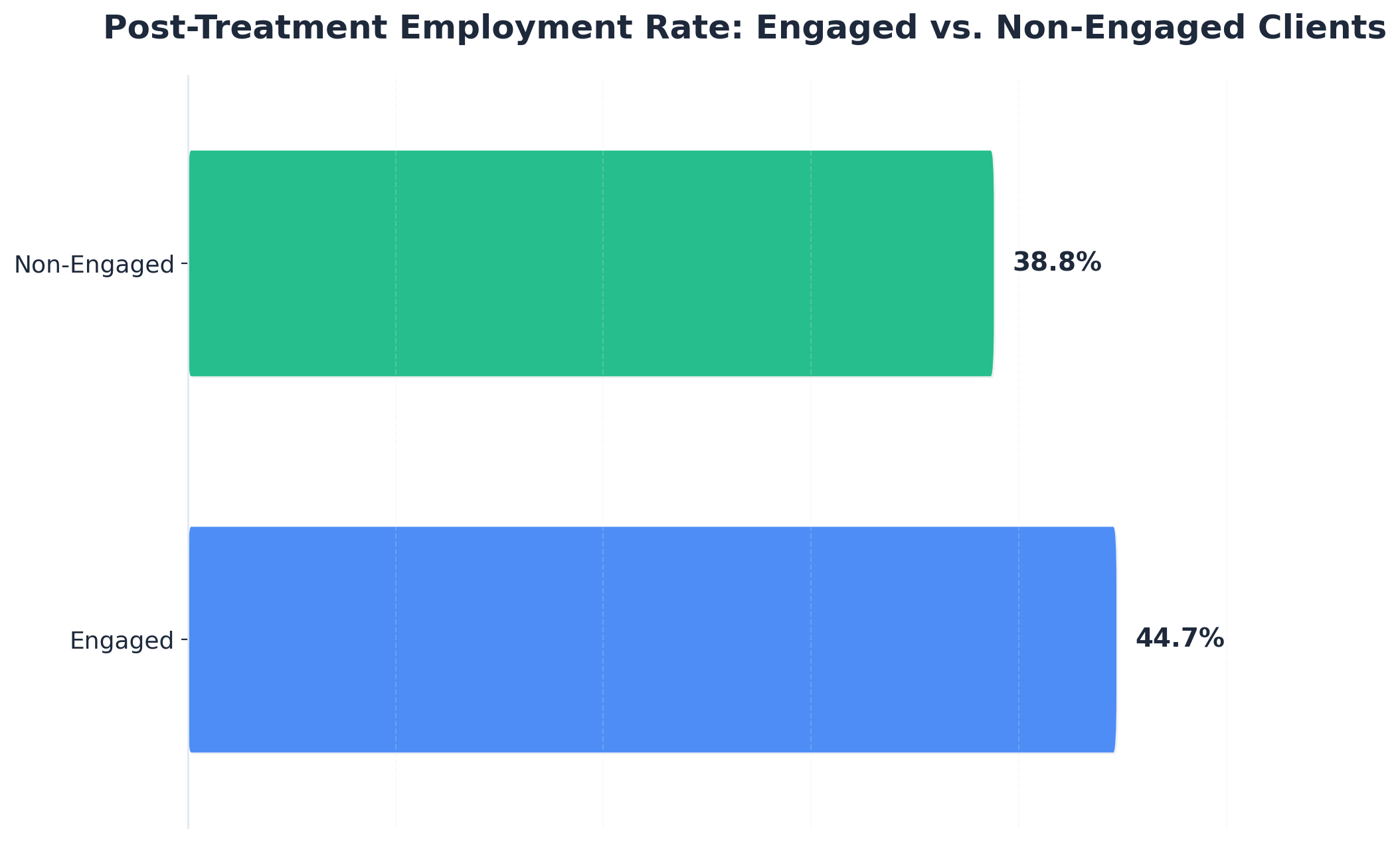 Chart showing Post-Treatment Employment Rate: Engaged vs. Non-Engaged Clients