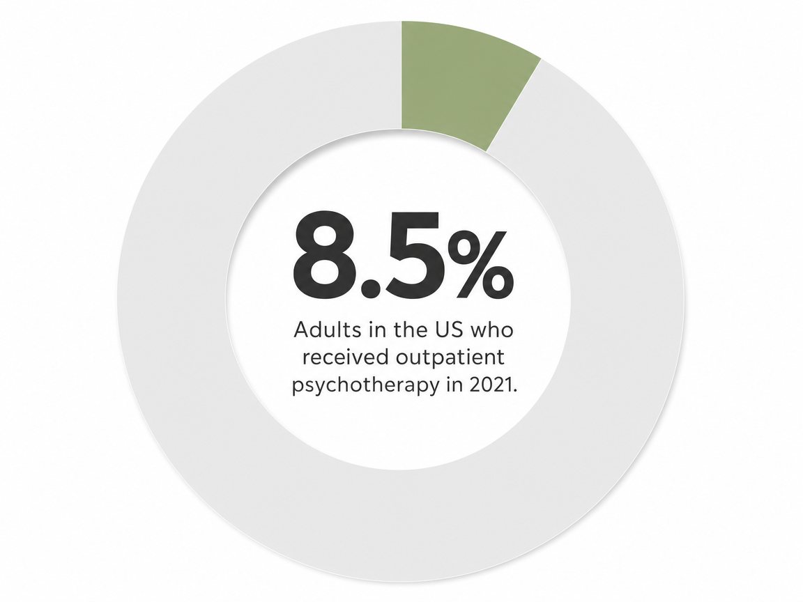 Infographic showing Adults in the US who received outpatient psychotherapy in 2021: 8.5%