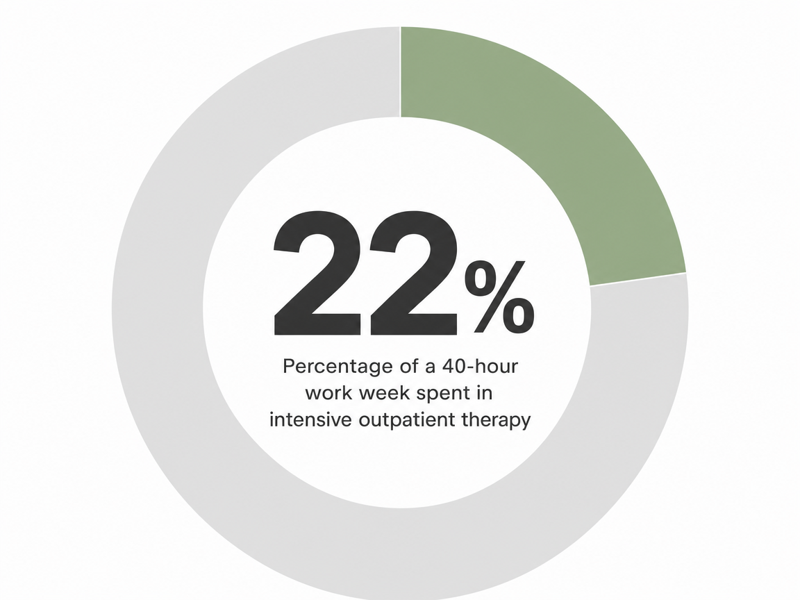Infographic showing Percentage of a 40-hour work week spent in intensive outpatient therapy: 22%