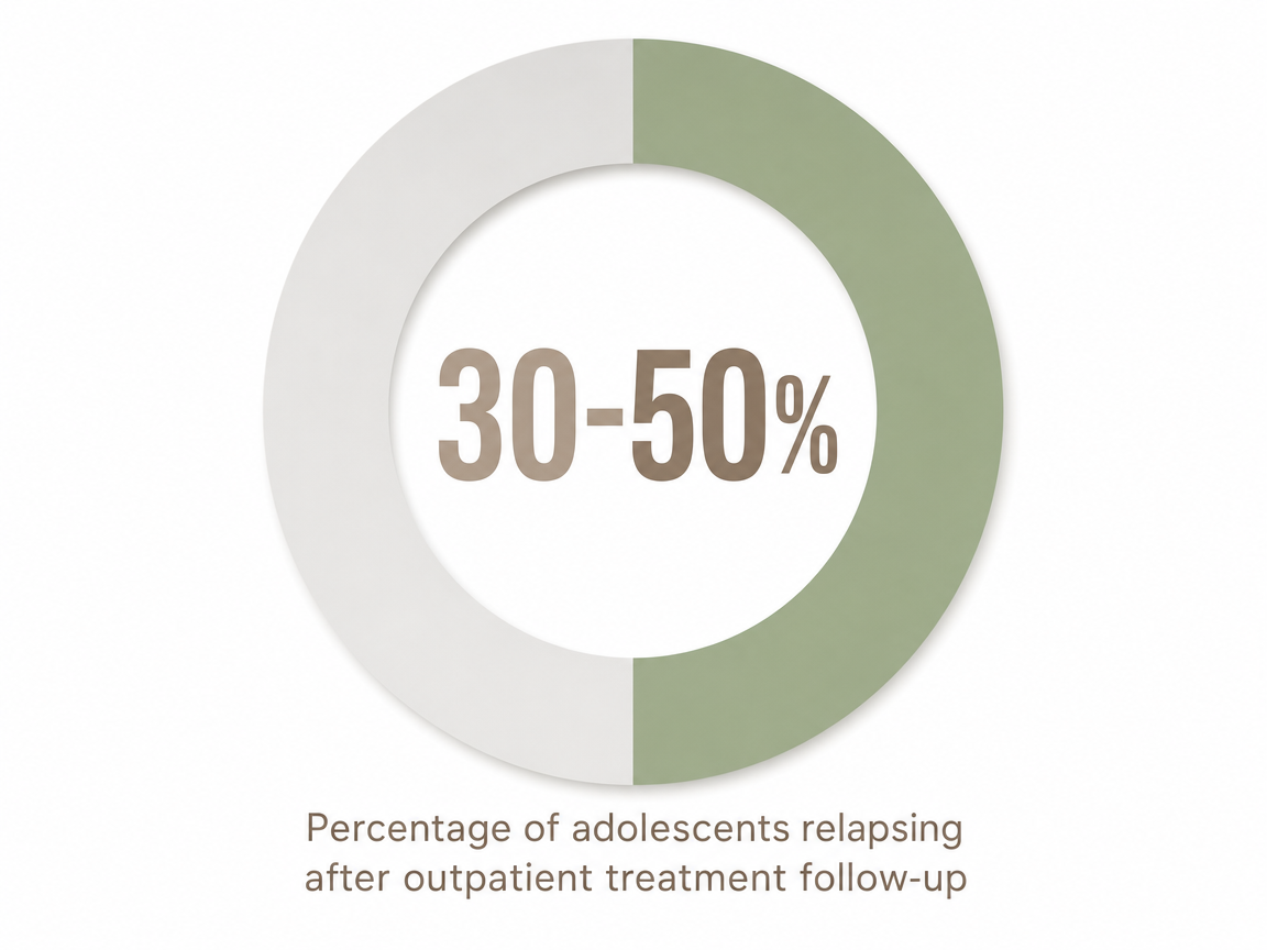 Infographic showing Percentage of adolescents relapsing after outpatient treatment follow-up: 30-50%