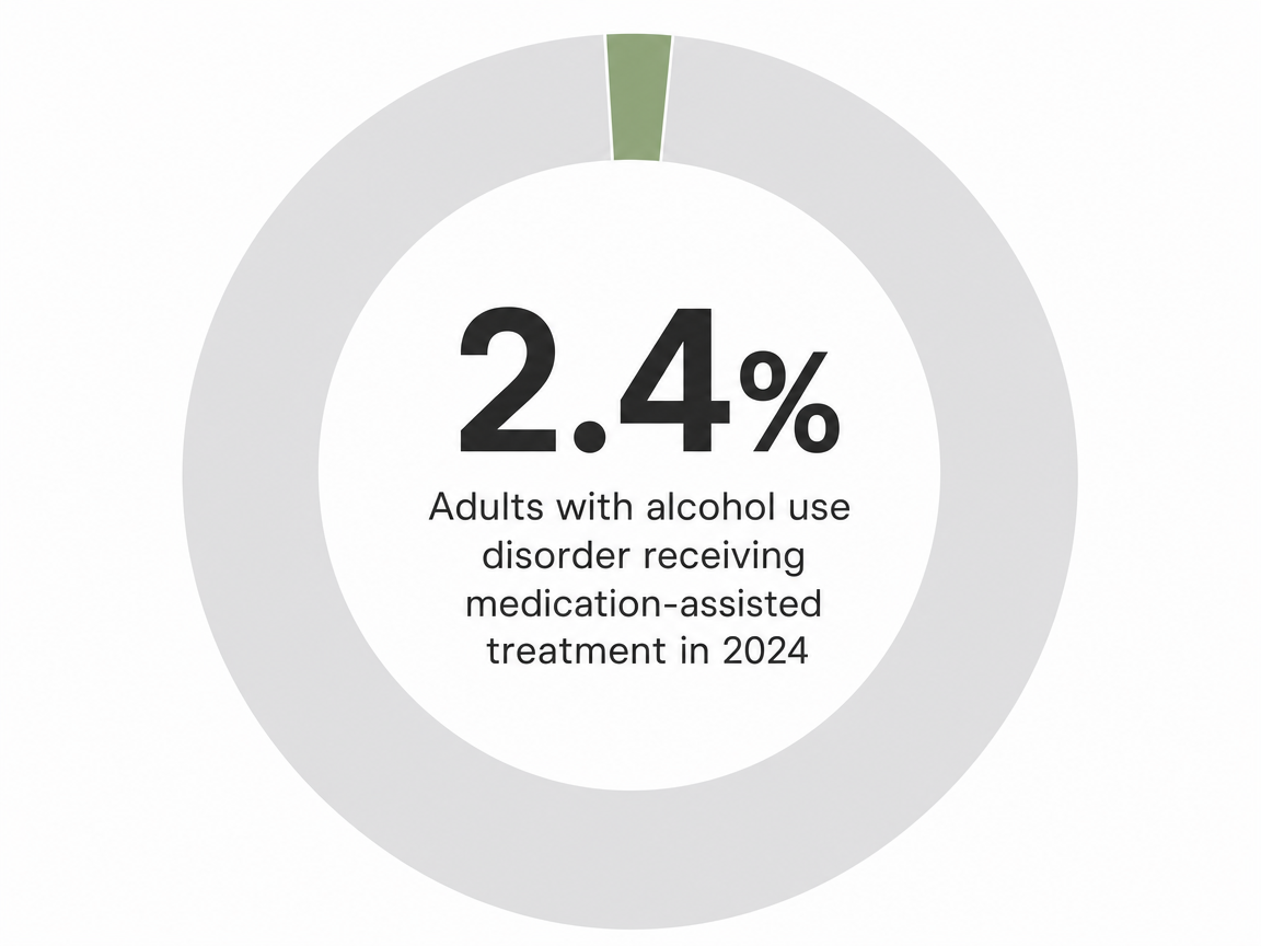 Infographic showing Adults with alcohol use disorder receiving medication-assisted treatment in 2024: 2.4%
