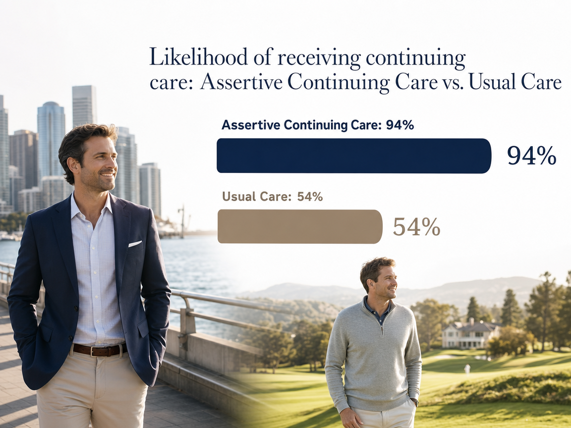 Chart showing Likelihood of receiving continuing care: Assertive Continuing Care vs. Usual Care