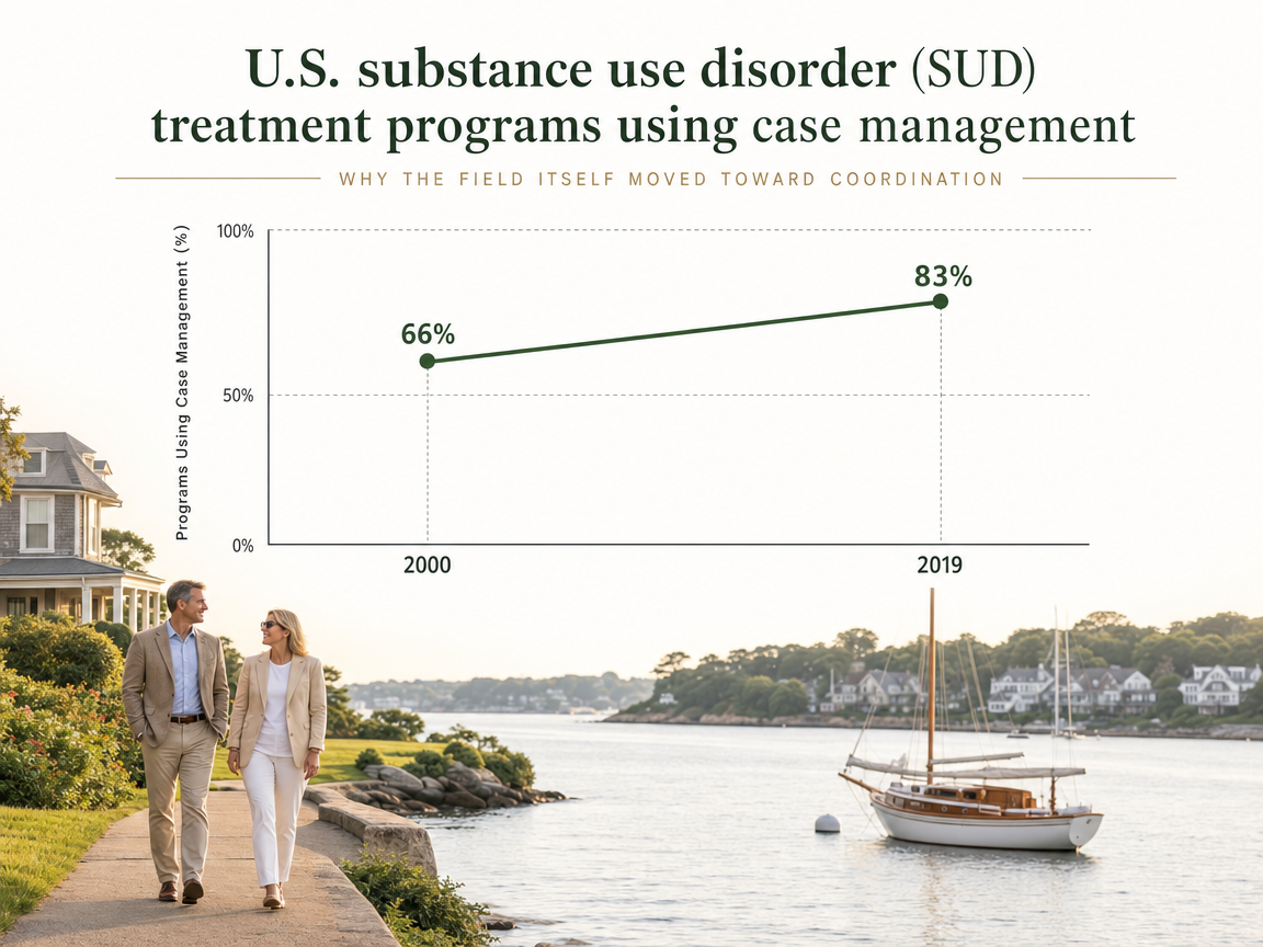 Chart showing U.S. substance use disorder (SUD) treatment programs using case management