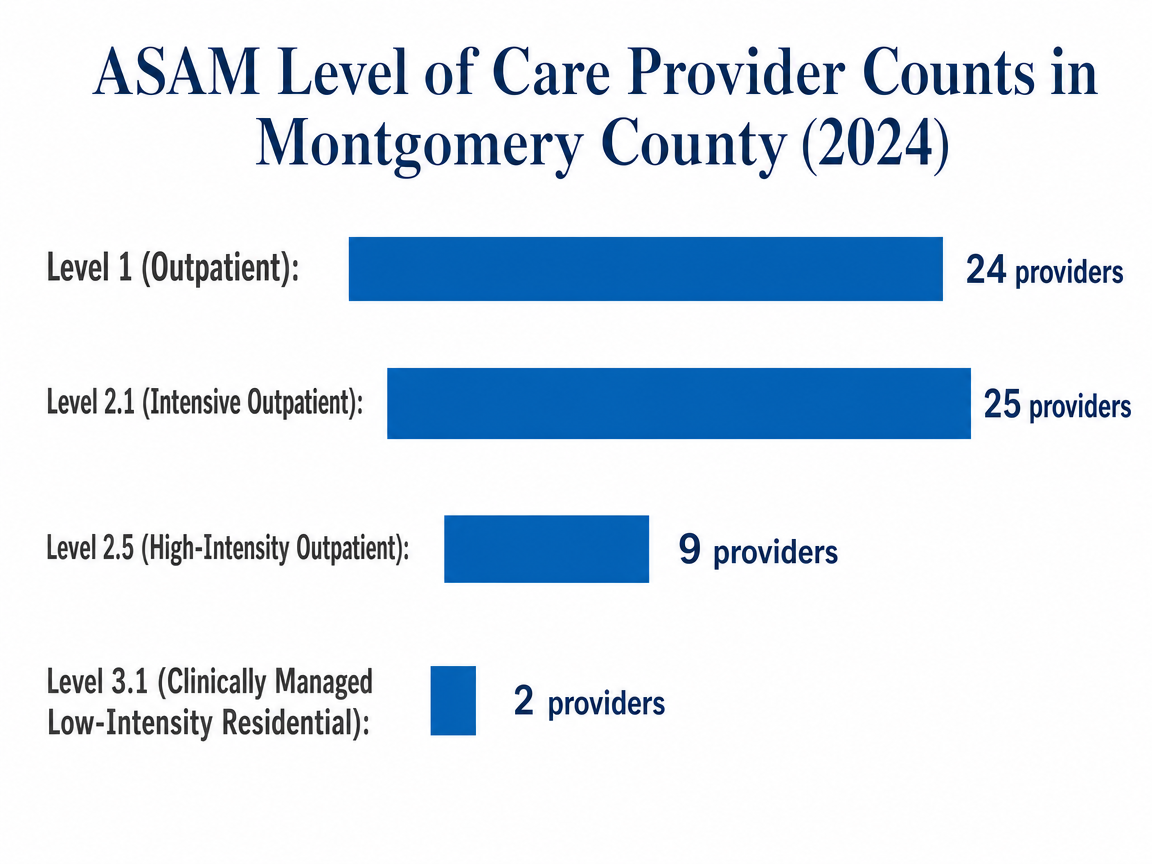 Chart showing ASAM Level of Care Provider Counts in Montgomery County (2024)