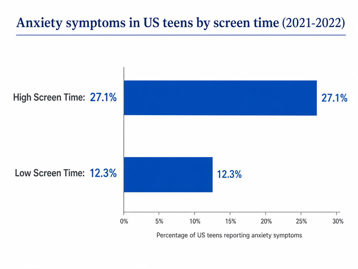 Chart showing Anxiety symptoms in US teens by screen time (2021-2022)