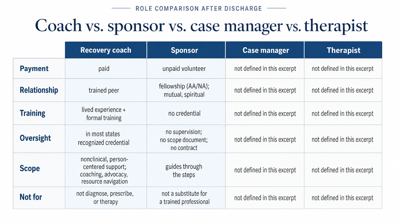 Compare the four overlapping roles described in the section so readers can quickly see scope, payment, oversight, and training differences