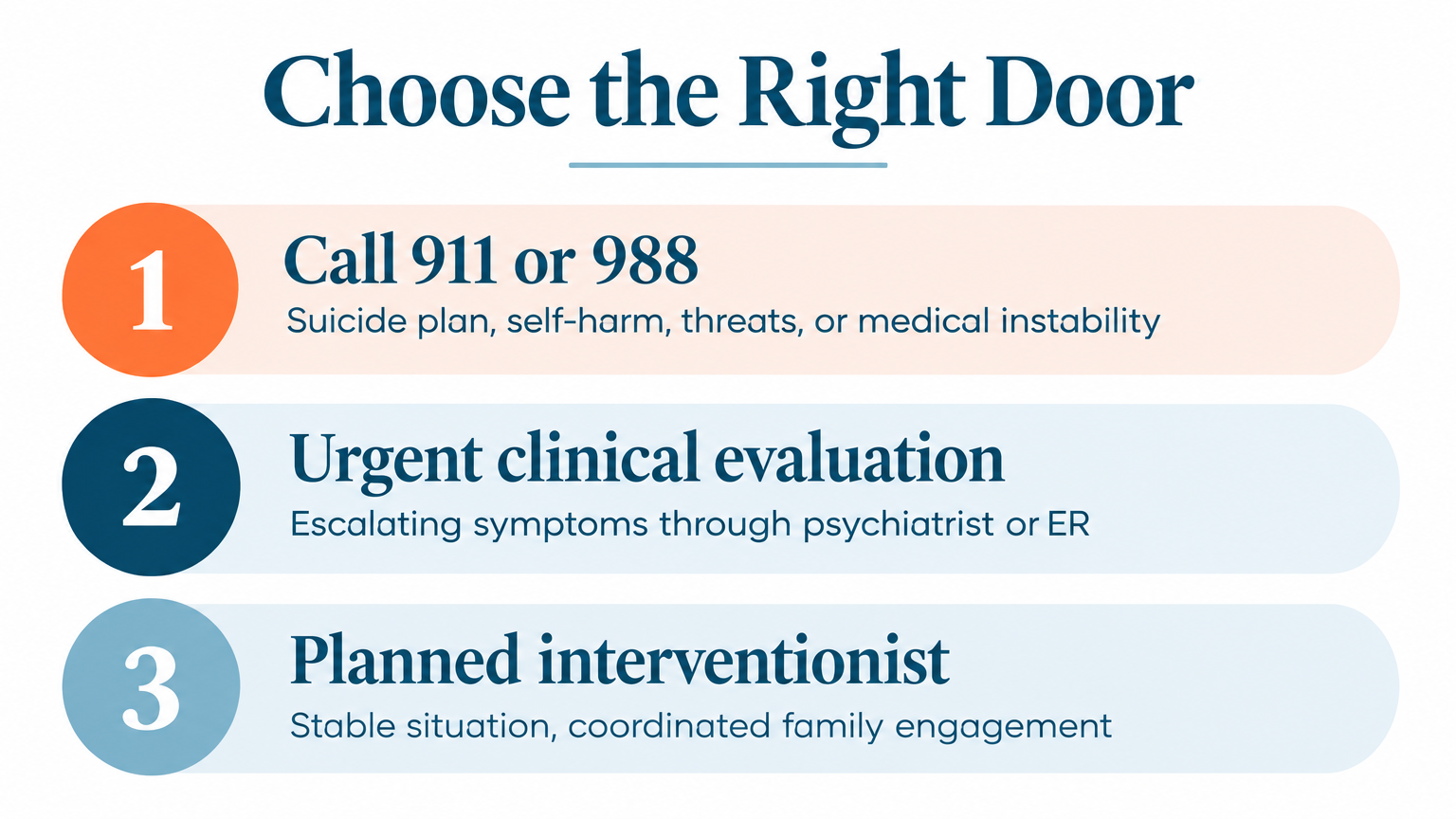 Infographic triaging when to call 988/911, seek urgent care, or hire a mental health interventionist