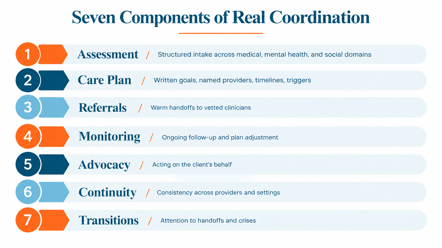 Infographic listing seven components of intensive case management services coordination.