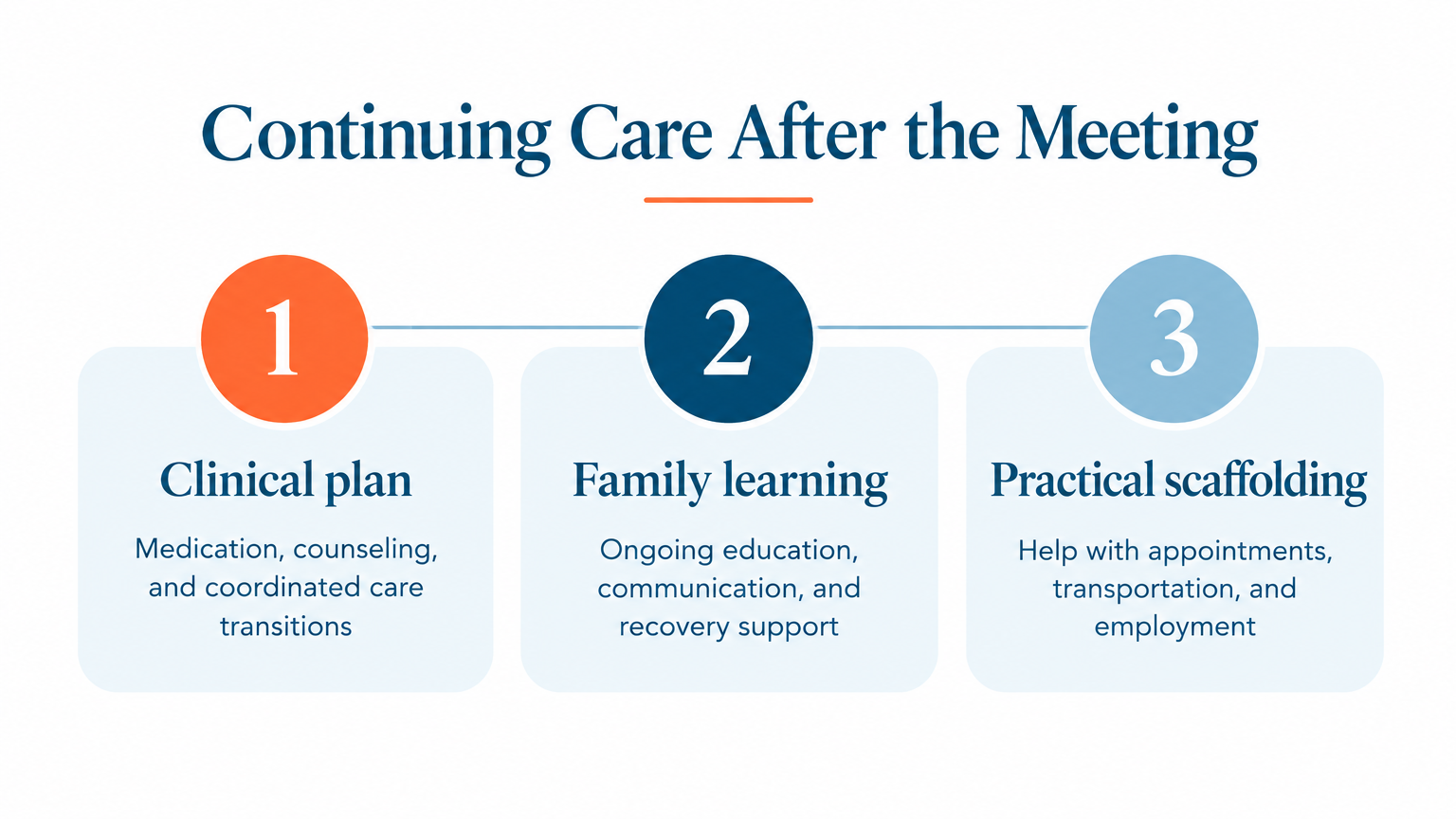 Three-step infographic showing continuing care pillars after heroin intervention services