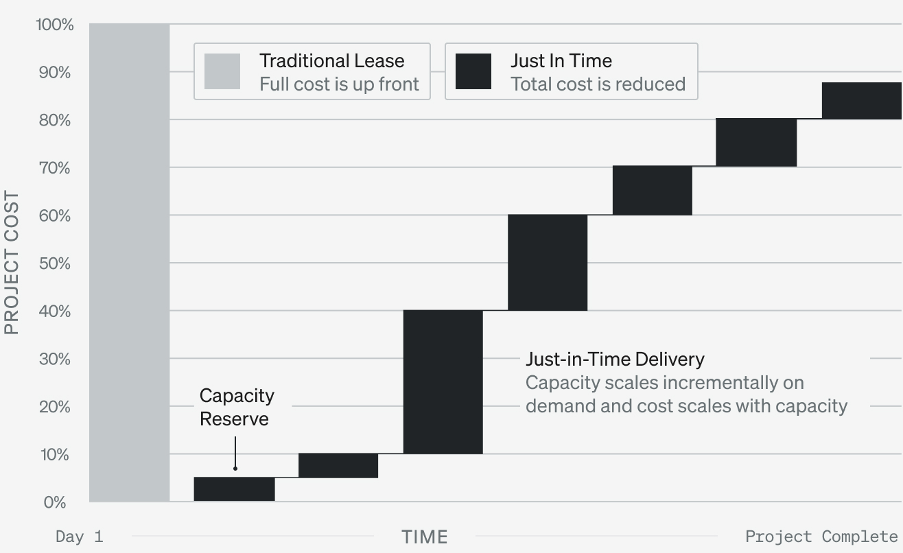 Bar chart comparing Traditional Lease with full upfront cost and Just In Time with reduced total cost, showing incremental project costs over time from Day 1 to project completion.