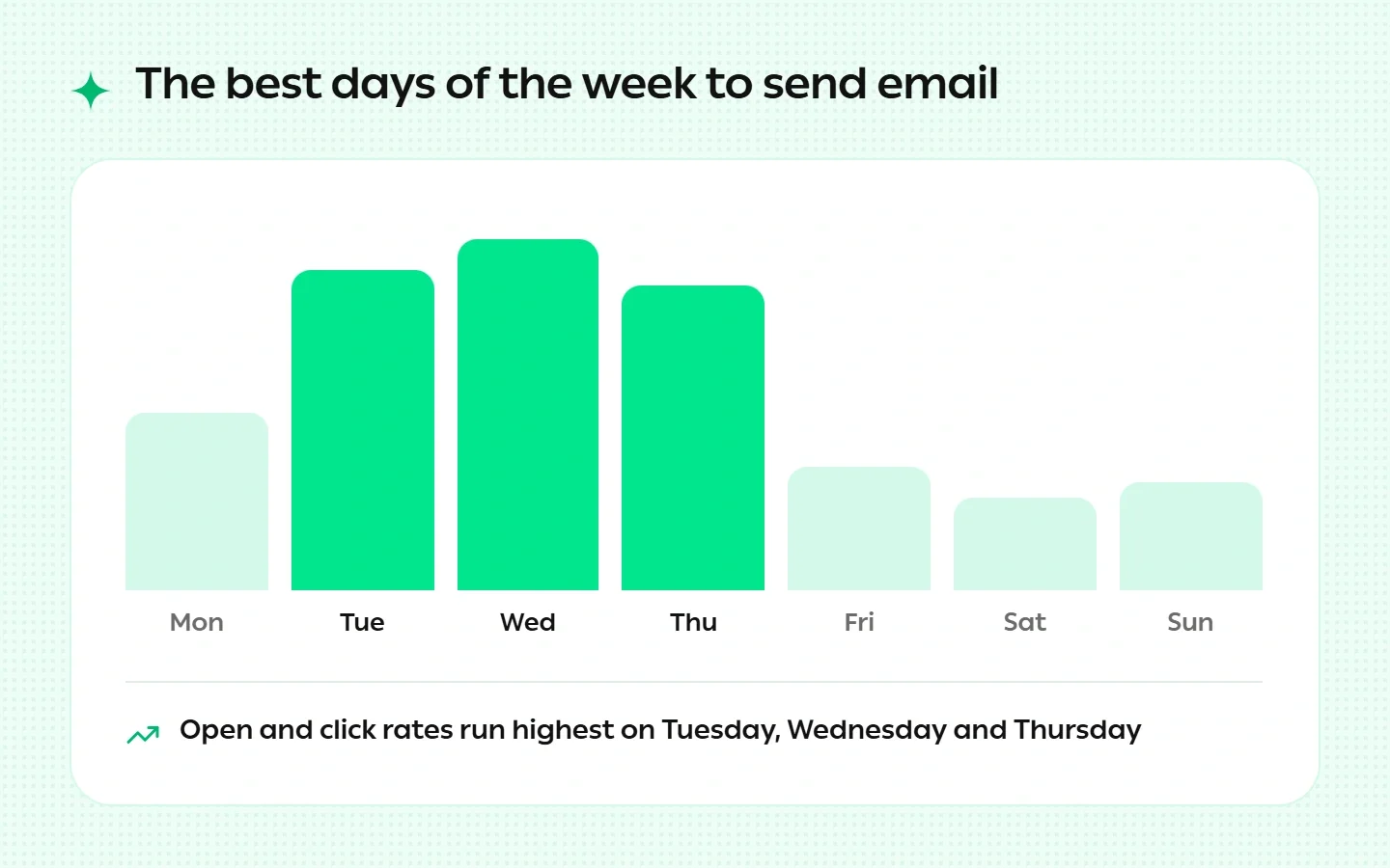 The best days to send email during the week
