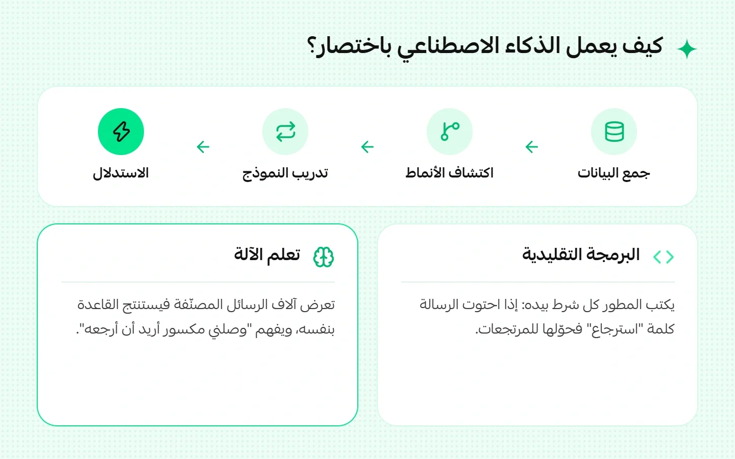 كيف يعمل الذكاء الاصطناعي باختصار