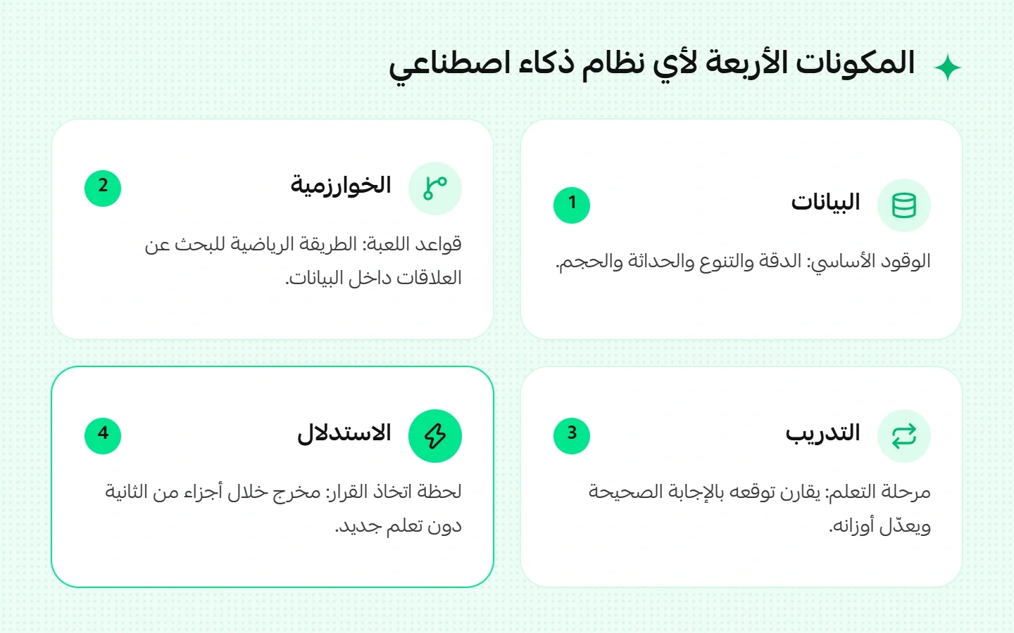 المكونات الأربعة لأي نظام ذكاء اصطناعي