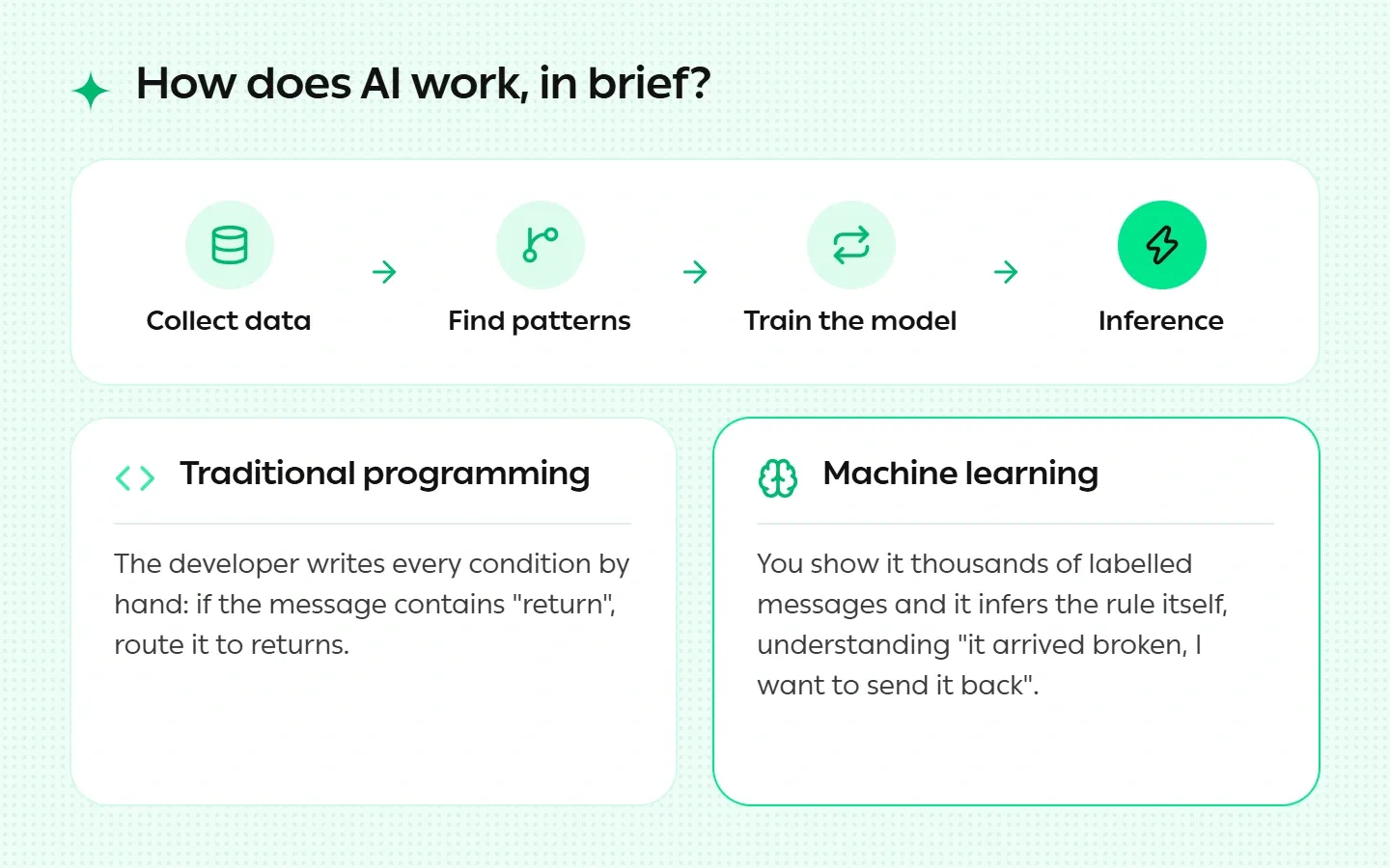 How Does AI Work in Simple Terms
