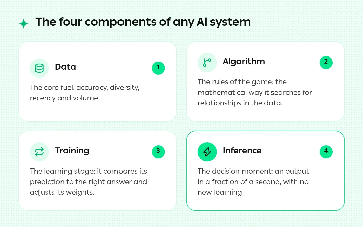 The Four Building Blocks of Any AI System